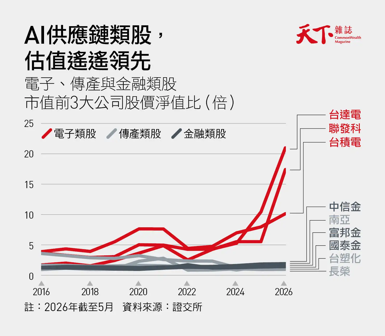 三大類股的市值前三大公司股價淨值比,可見到電子類股遙遙領先金融與傳產。