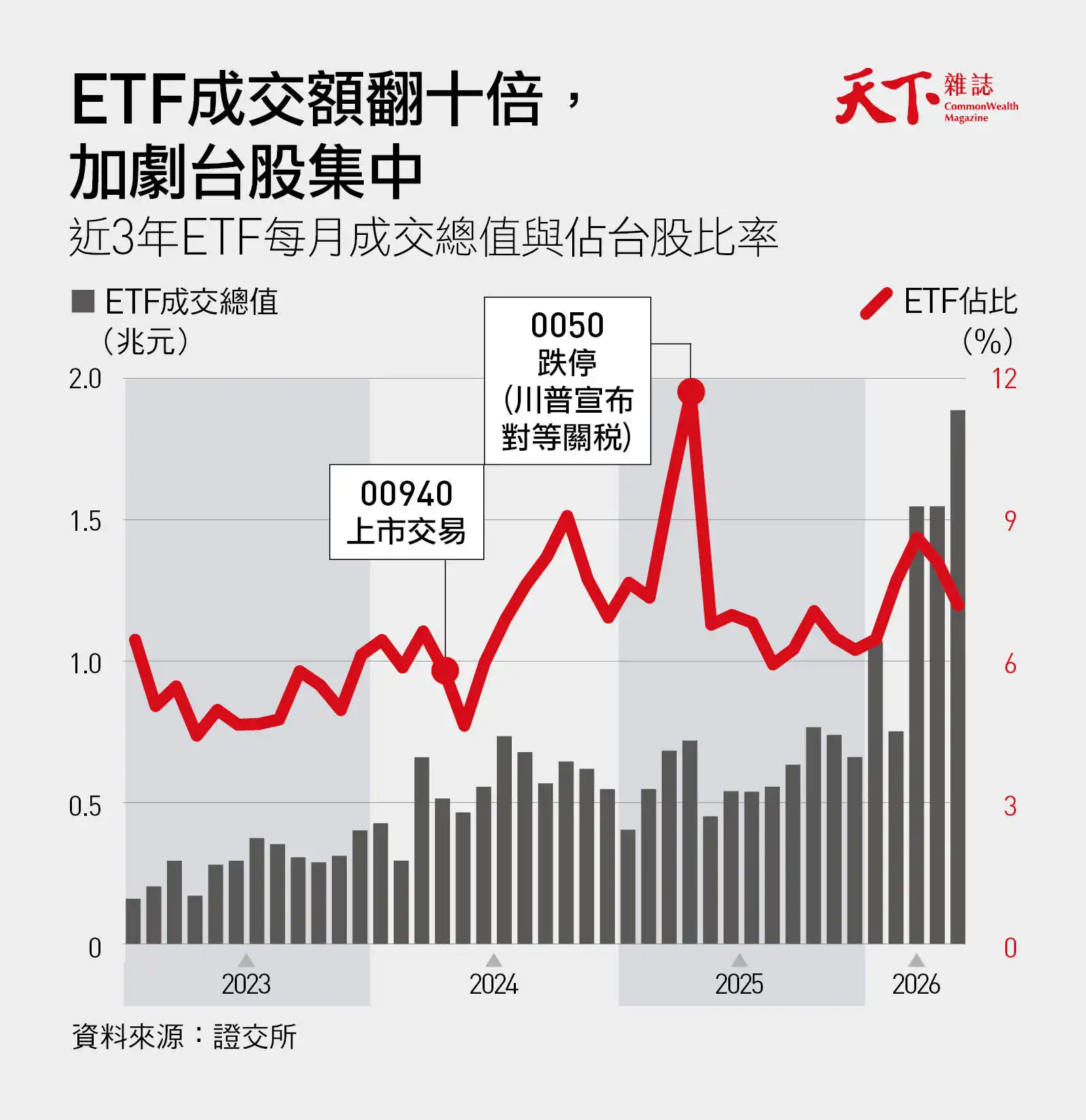 近三年ETF成交額與佔台股比例,目前已來到7%,金額增十倍