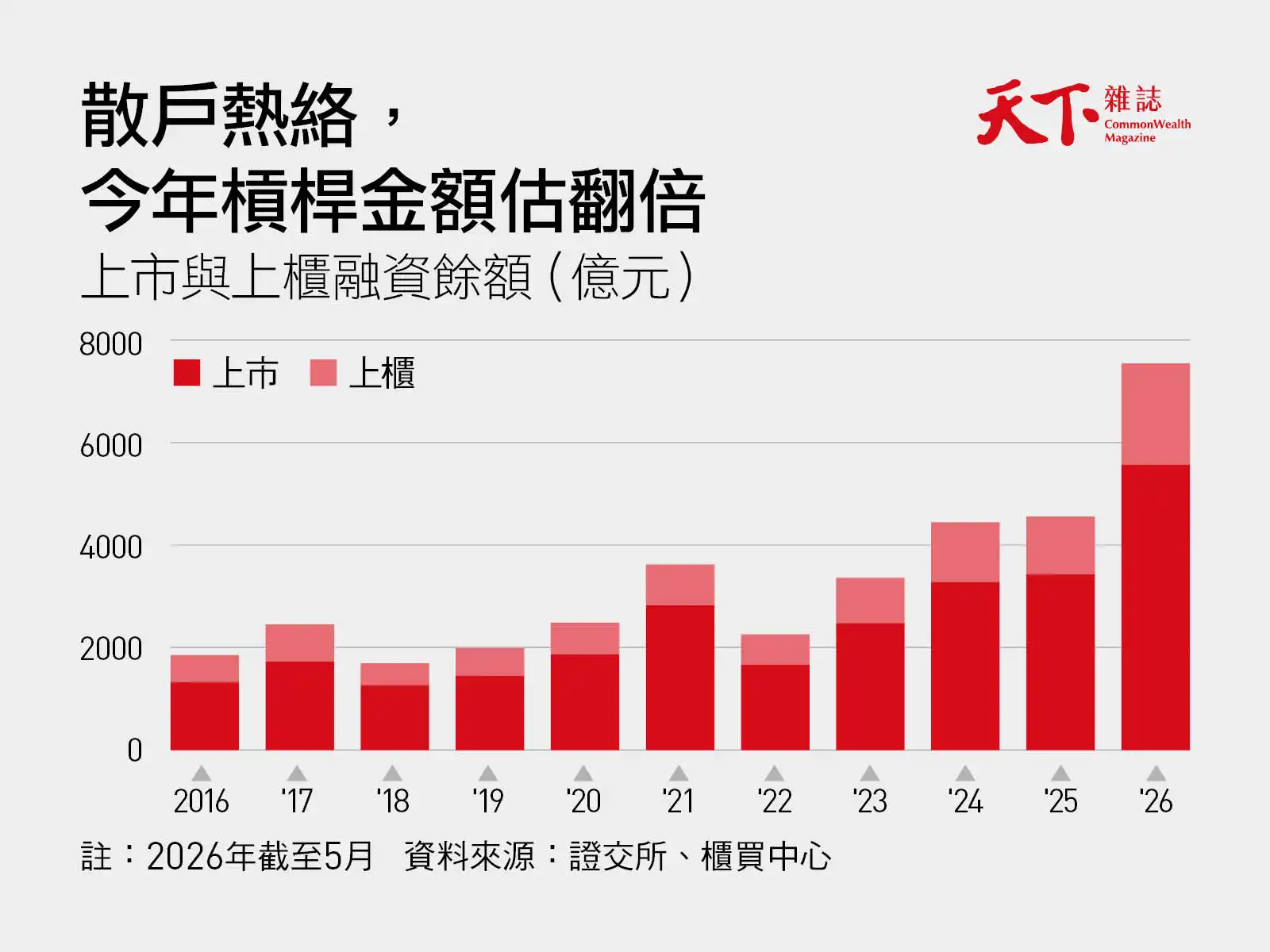 2016~2026上市與上櫃融資餘額柱狀圖,2026年5月底已破歷史新高