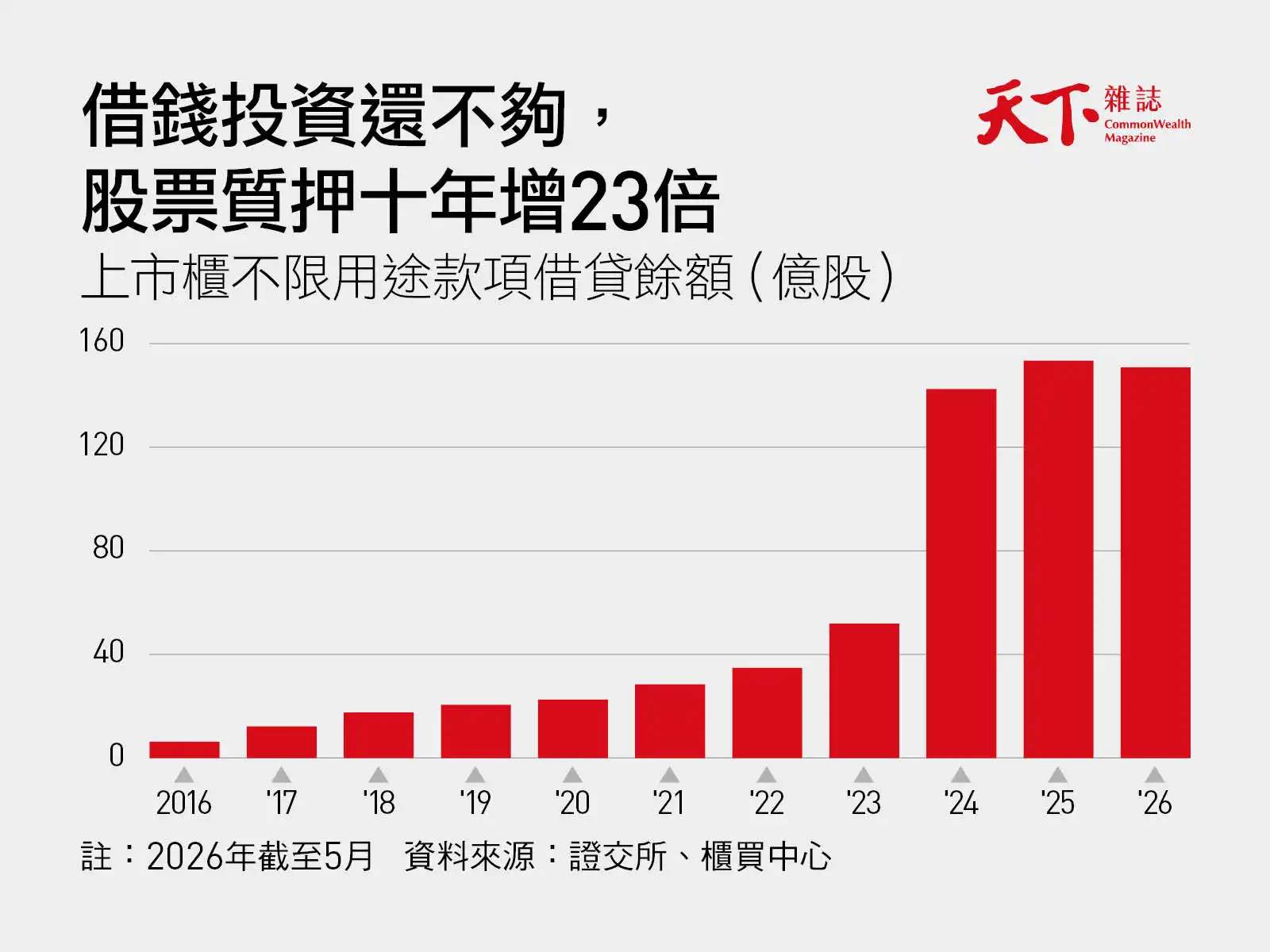 股票質押十年成長23倍