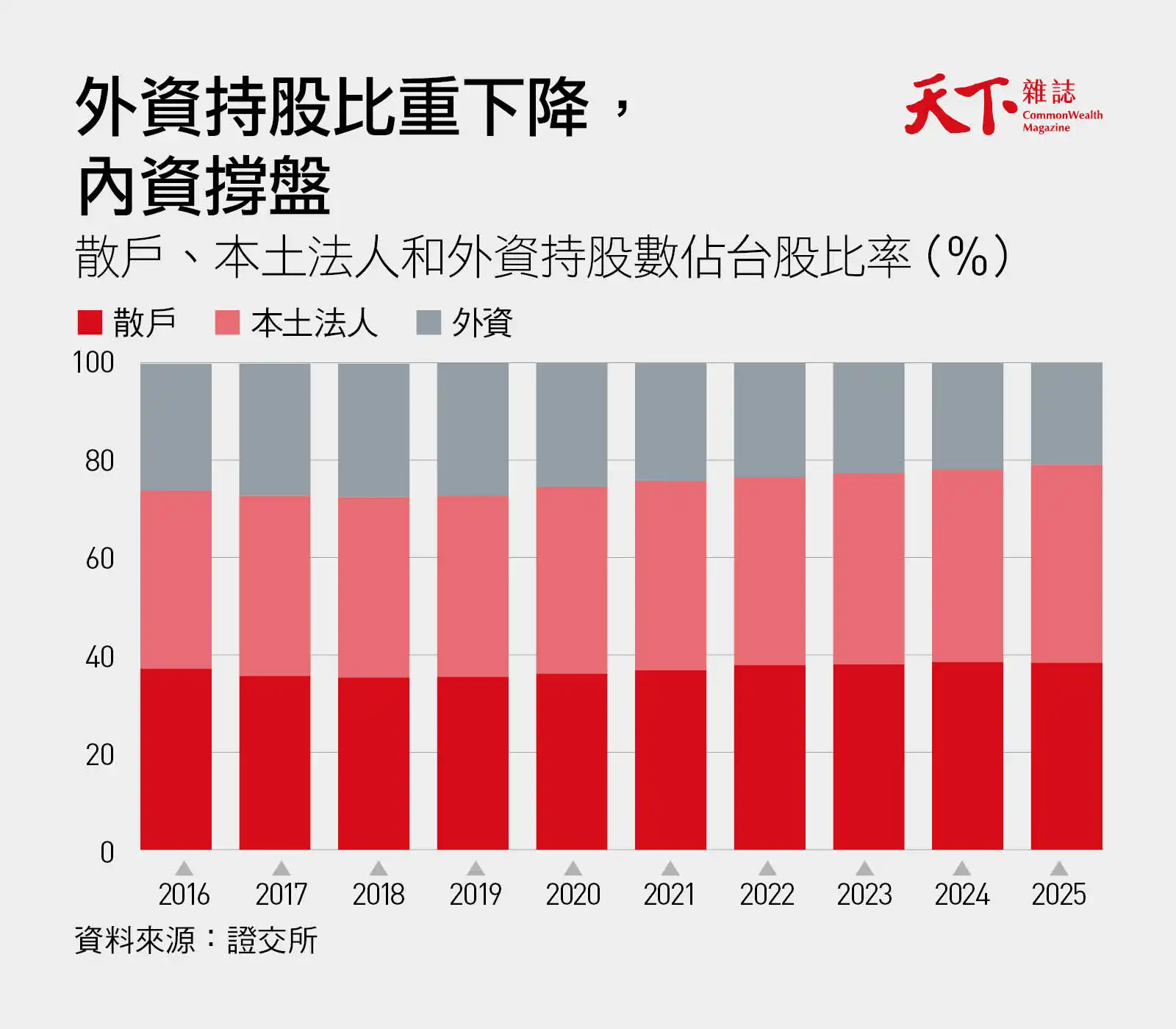 2016~2025年外資、本土法人與散戶持股佔比