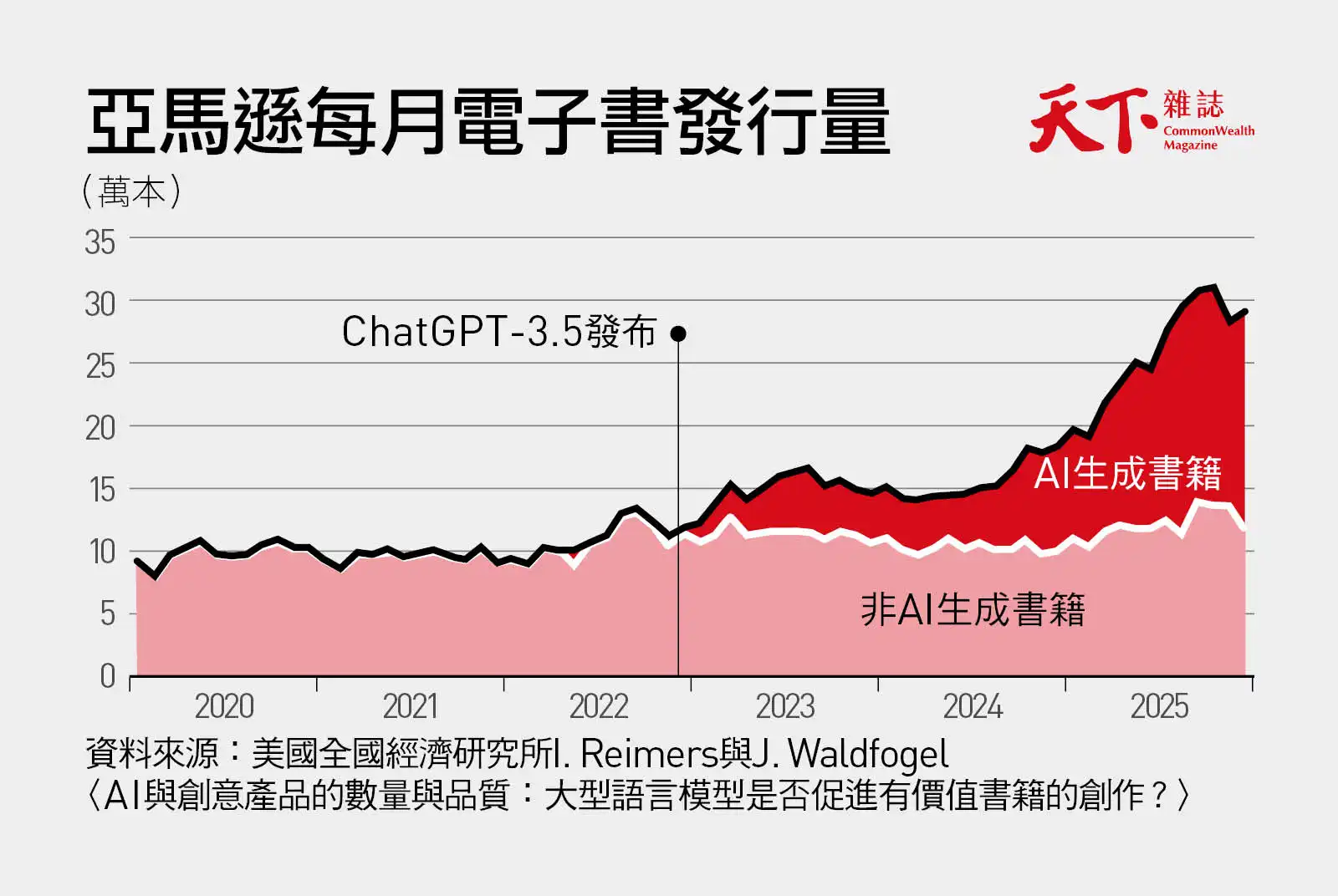亞馬遜每月電子書發行量，在2022年11月ChatGPT-3.5上線前約10萬本，到2025年底每月出版量約30萬本