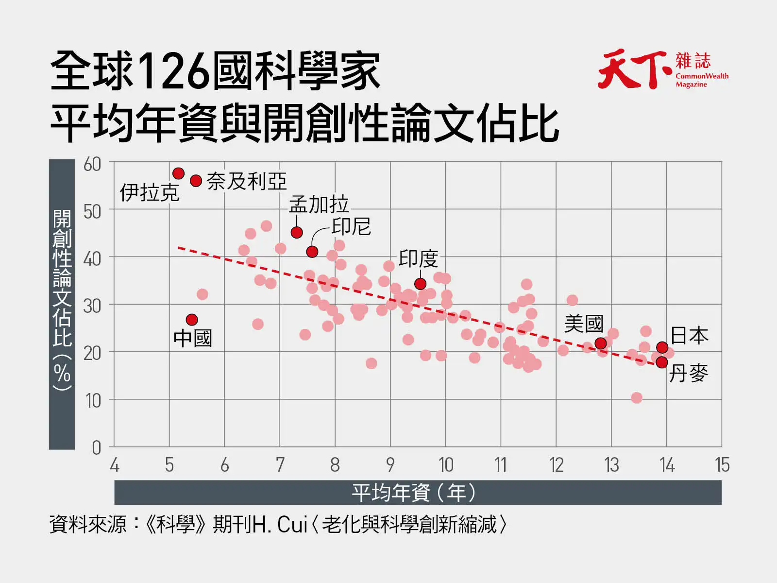 全球126國平均年資與開創性論文佔比關係圖，美日年資高、佔比低