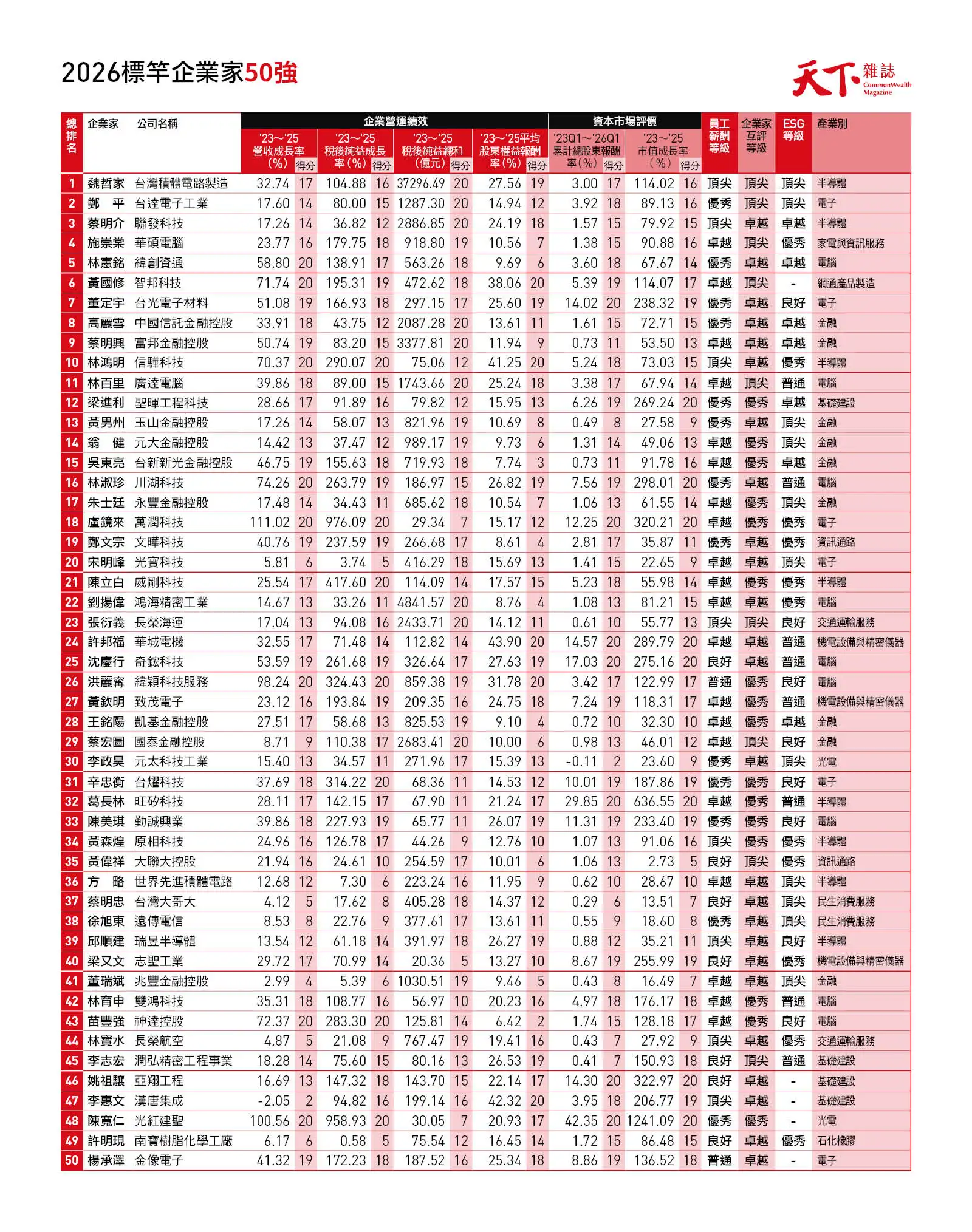 2026天下雜誌標竿企業家50強