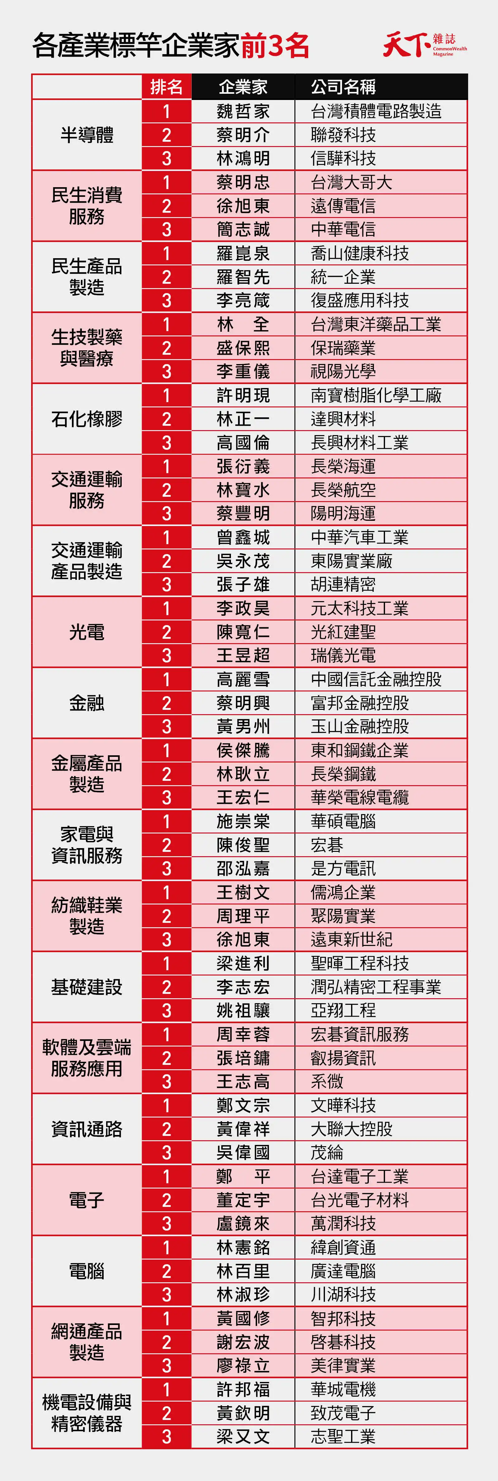 2026天下雜誌標竿企業家-各產業前3名