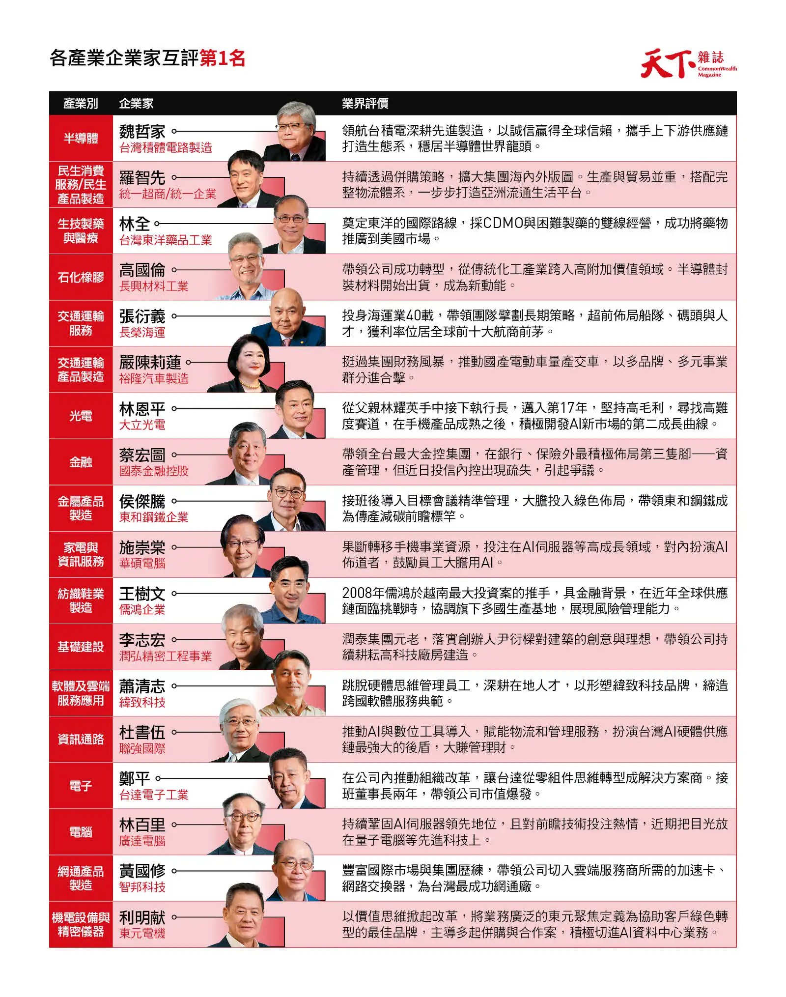 2026天下雜誌標竿企業家-各產業企業家互評第1名