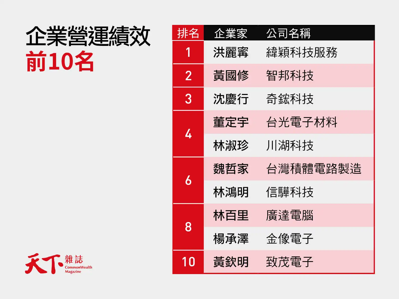 2026天下雜誌標竿企業家-企業營運績效前10名