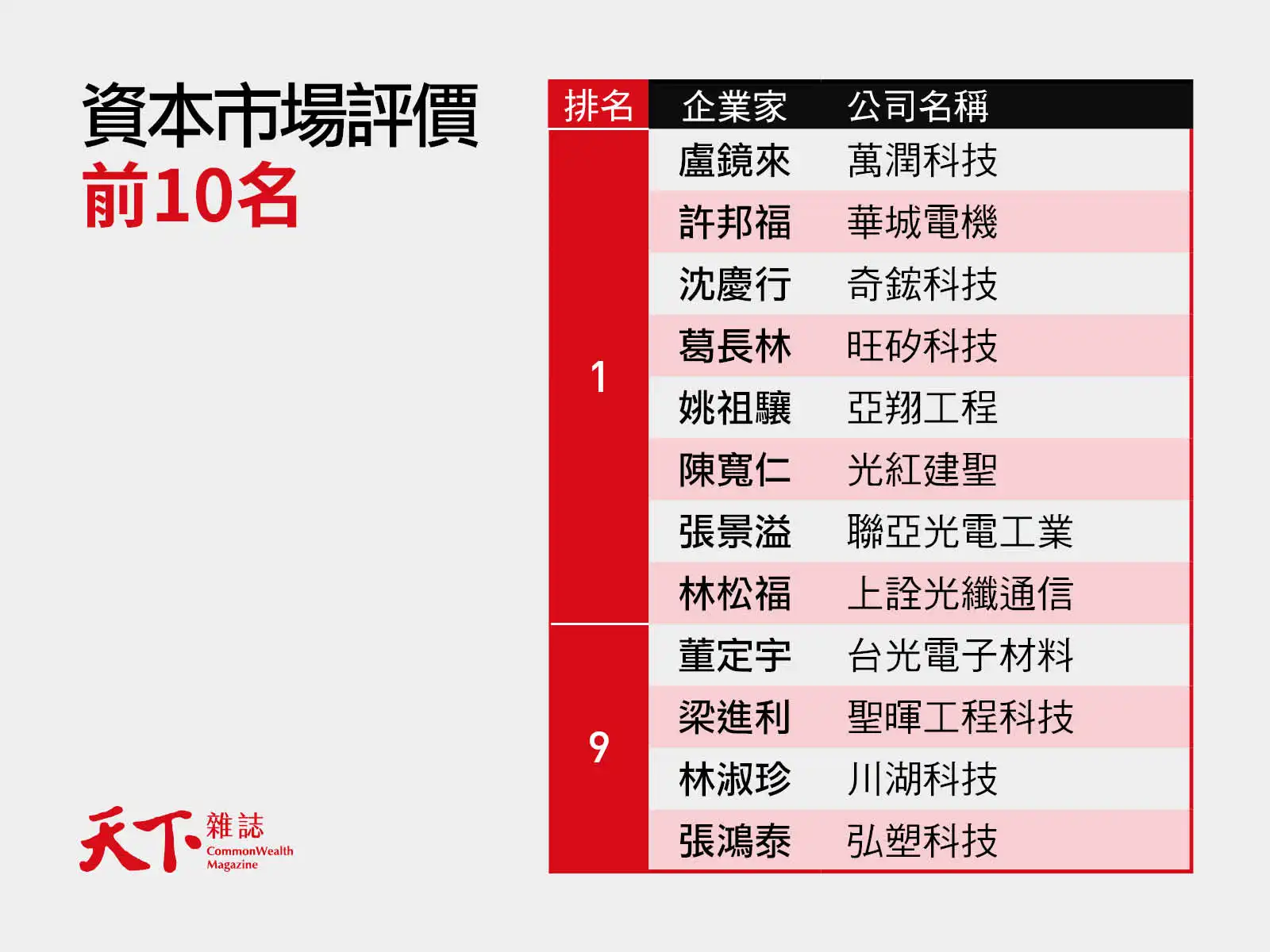 2026天下雜誌標竿企業家-資本市場評價前10名