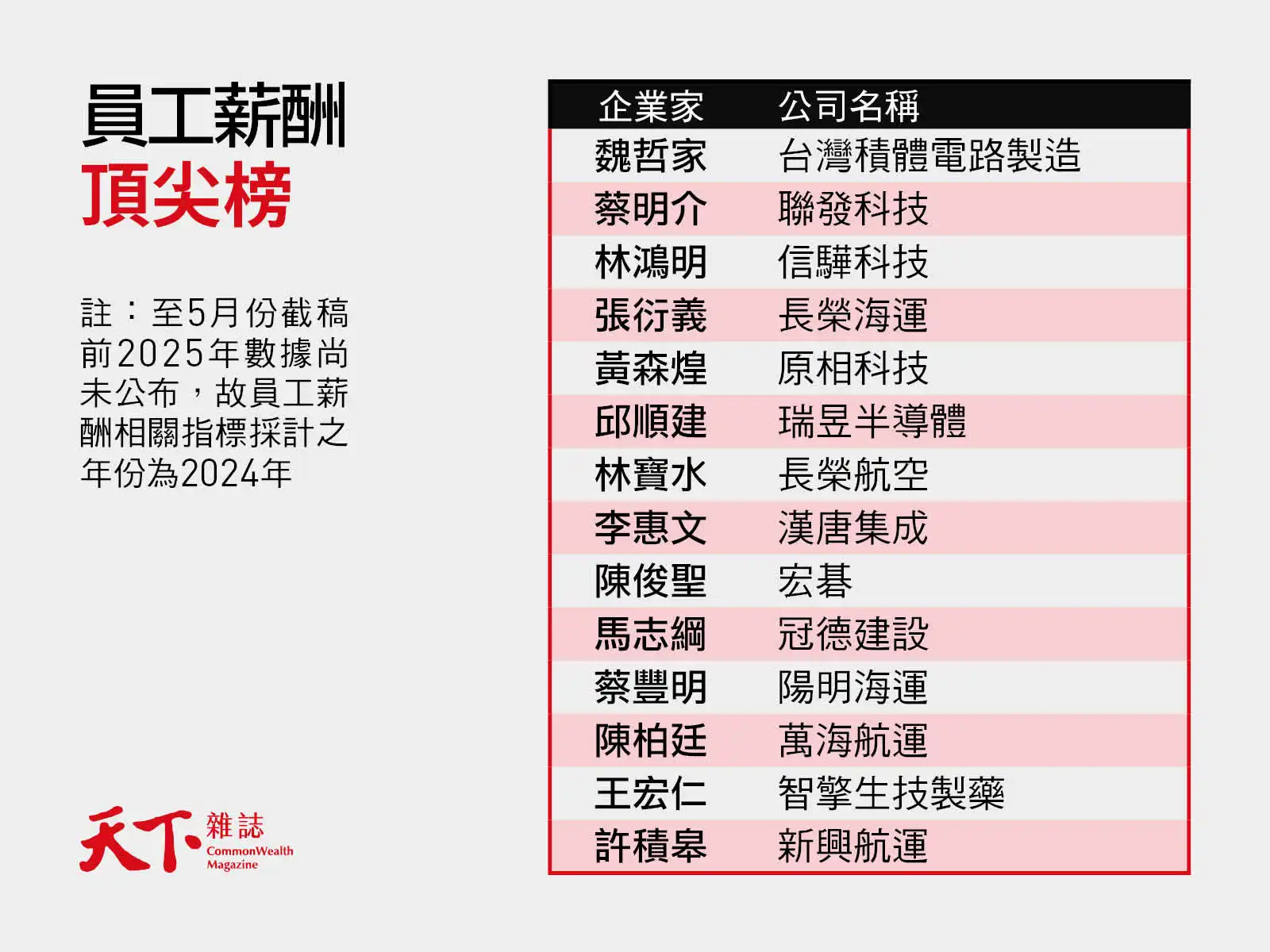 2026天下雜誌標竿企業家-員工薪酬頂尖榜