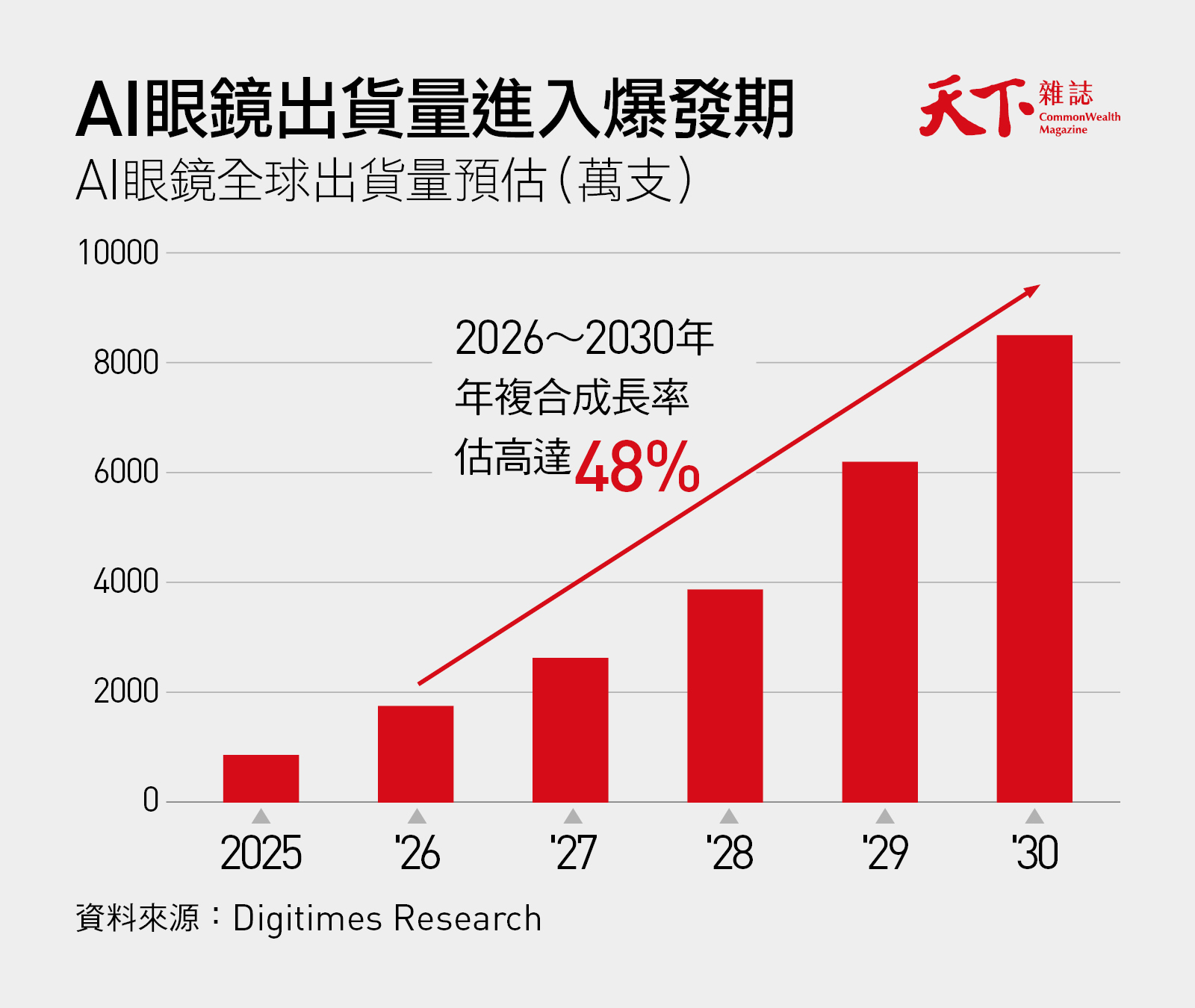 AI眼鏡出貨量2025~2030預估