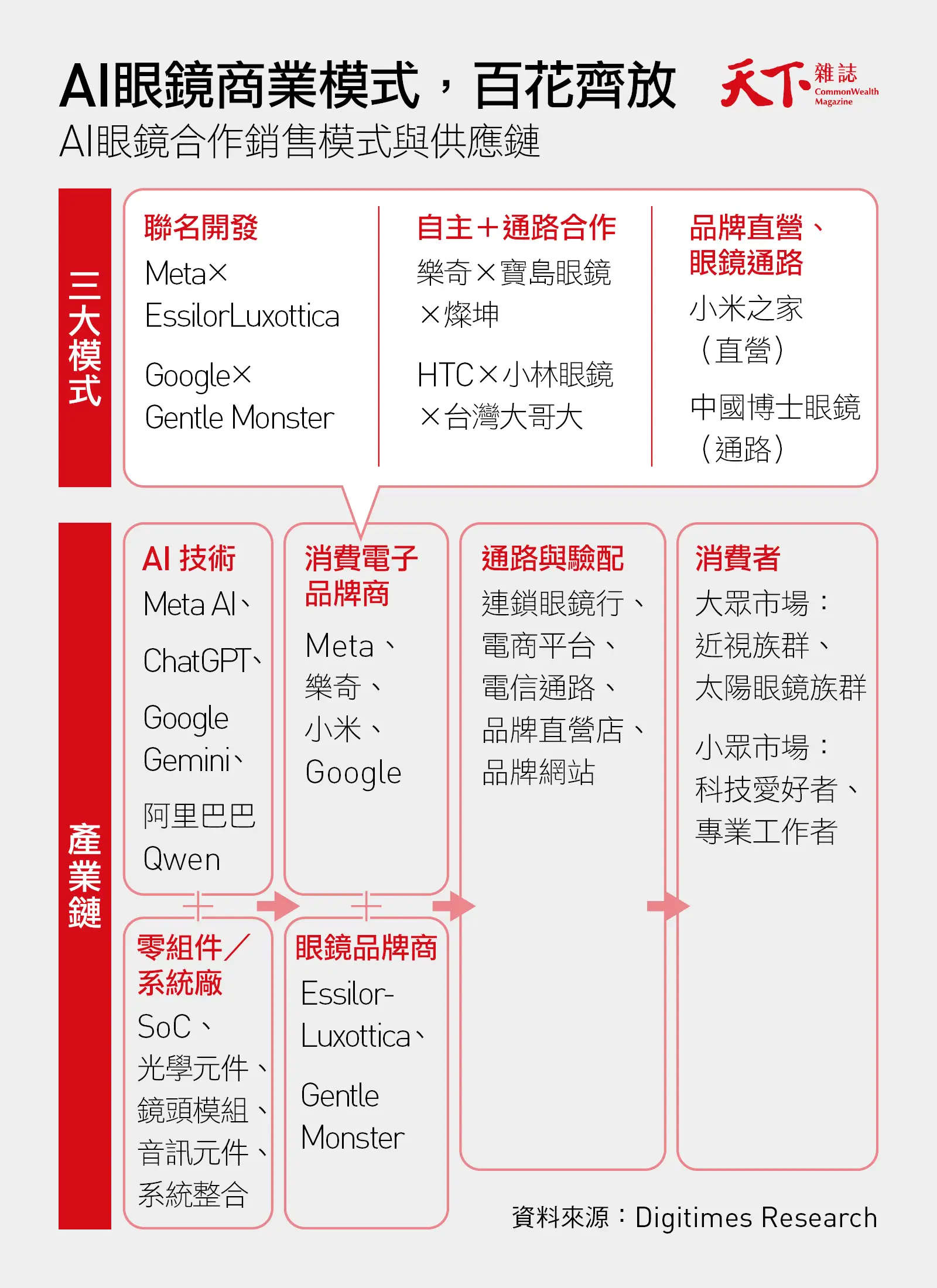 AI眼鏡三大商業模式，以及供應鏈
