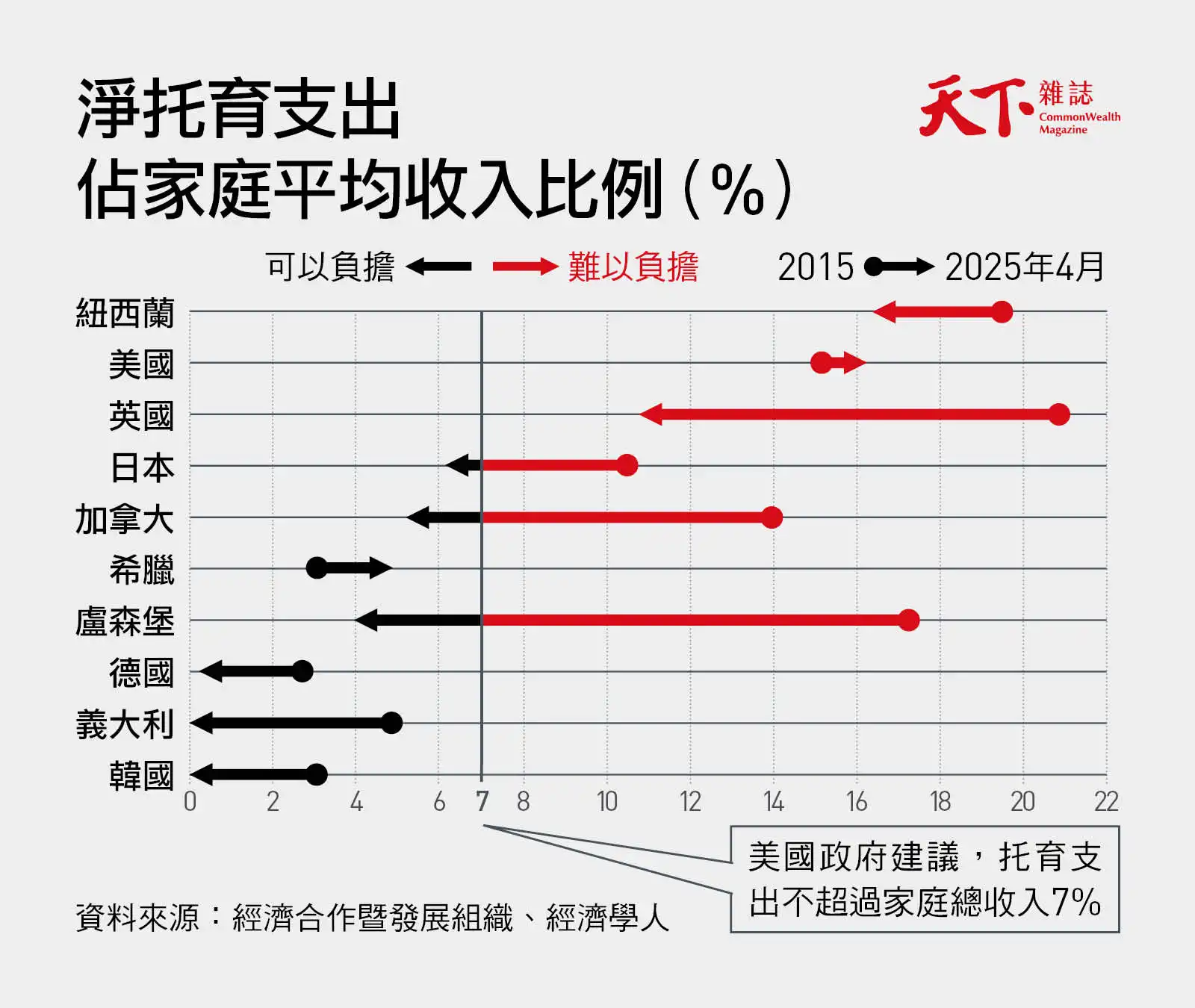 OECD主要國家托育支出佔收入比,2015-25年大多下降