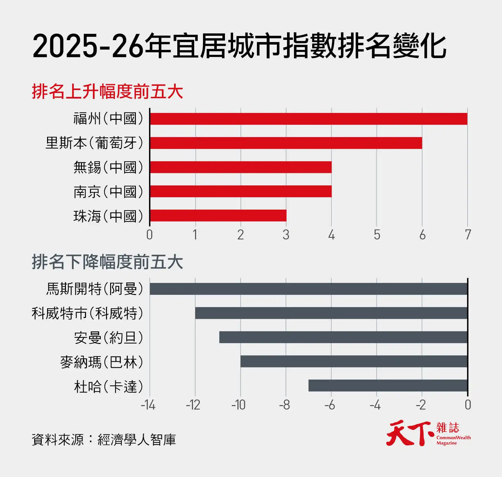 經濟學人全球宜居城市指數排名公布,2026年相較2025年排名上升與下降最多前五名國家