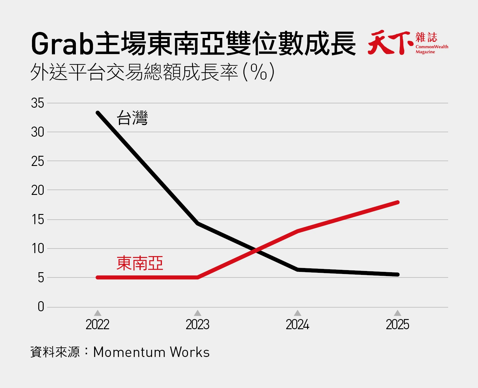 外送平台交易總額-台灣外送平台-東南亞外送平台-Grab