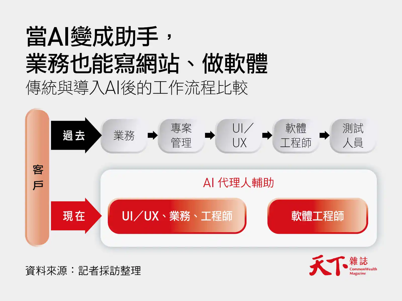AI怎麼改變工作流程