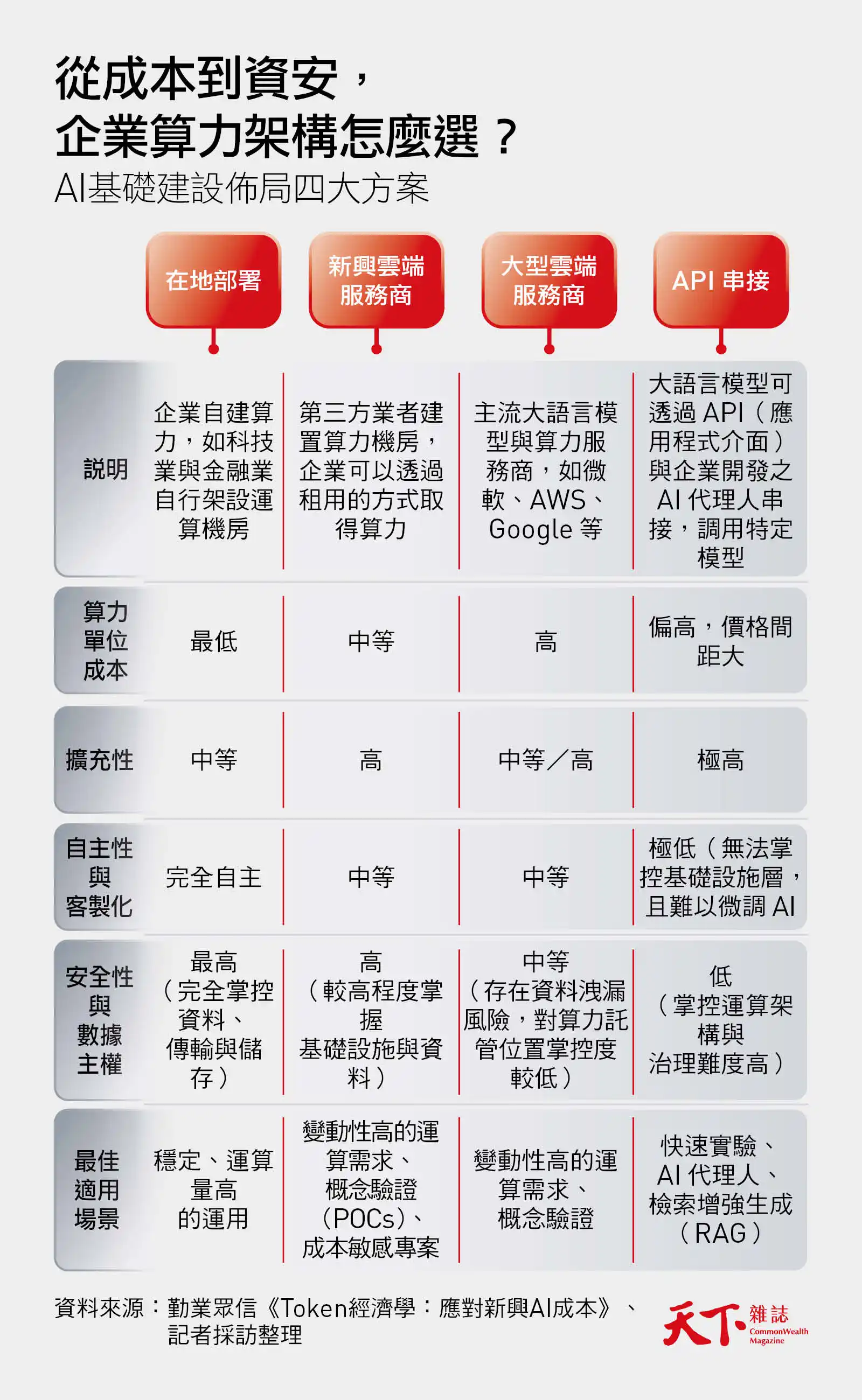 企業算力架構方案選擇