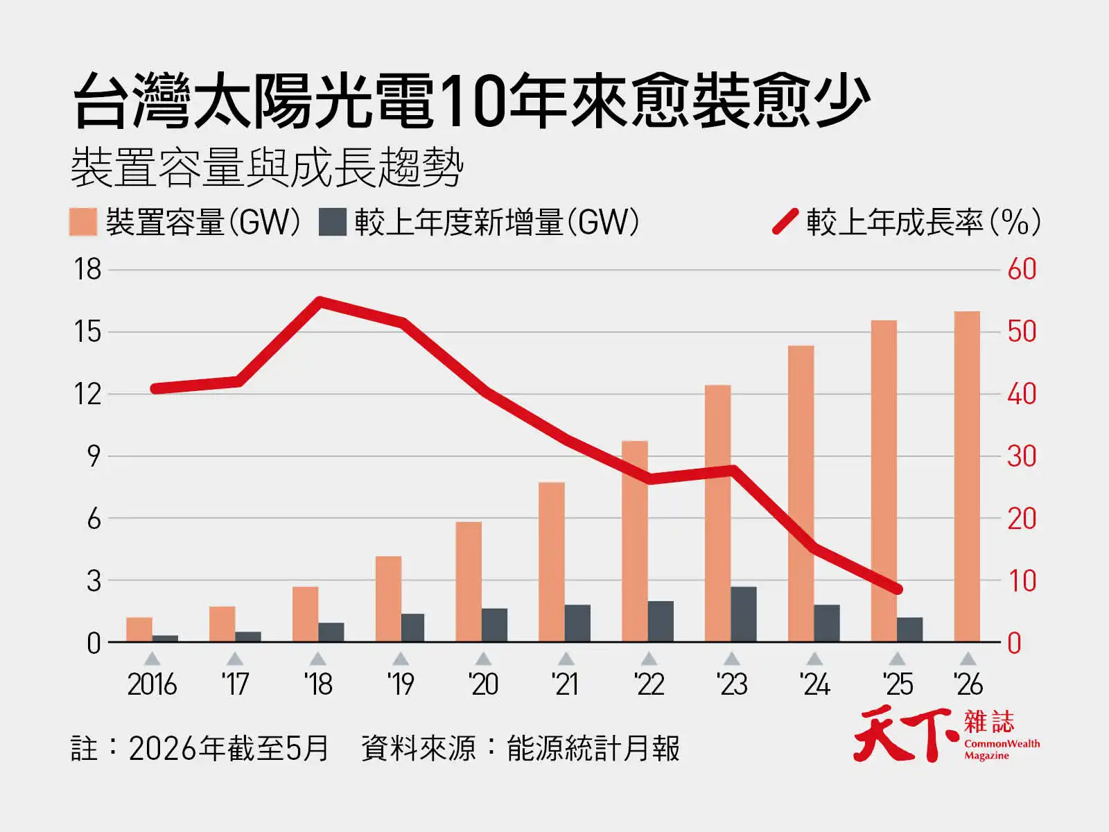 台灣太陽能光電十年裝置量