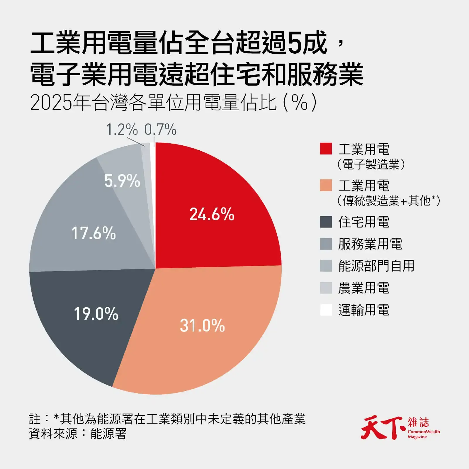 2025台灣各單位用電量佔比
