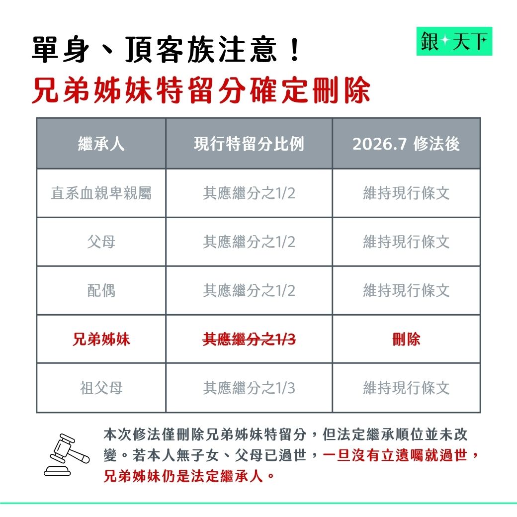 兄弟姊妹特留分規定刪除