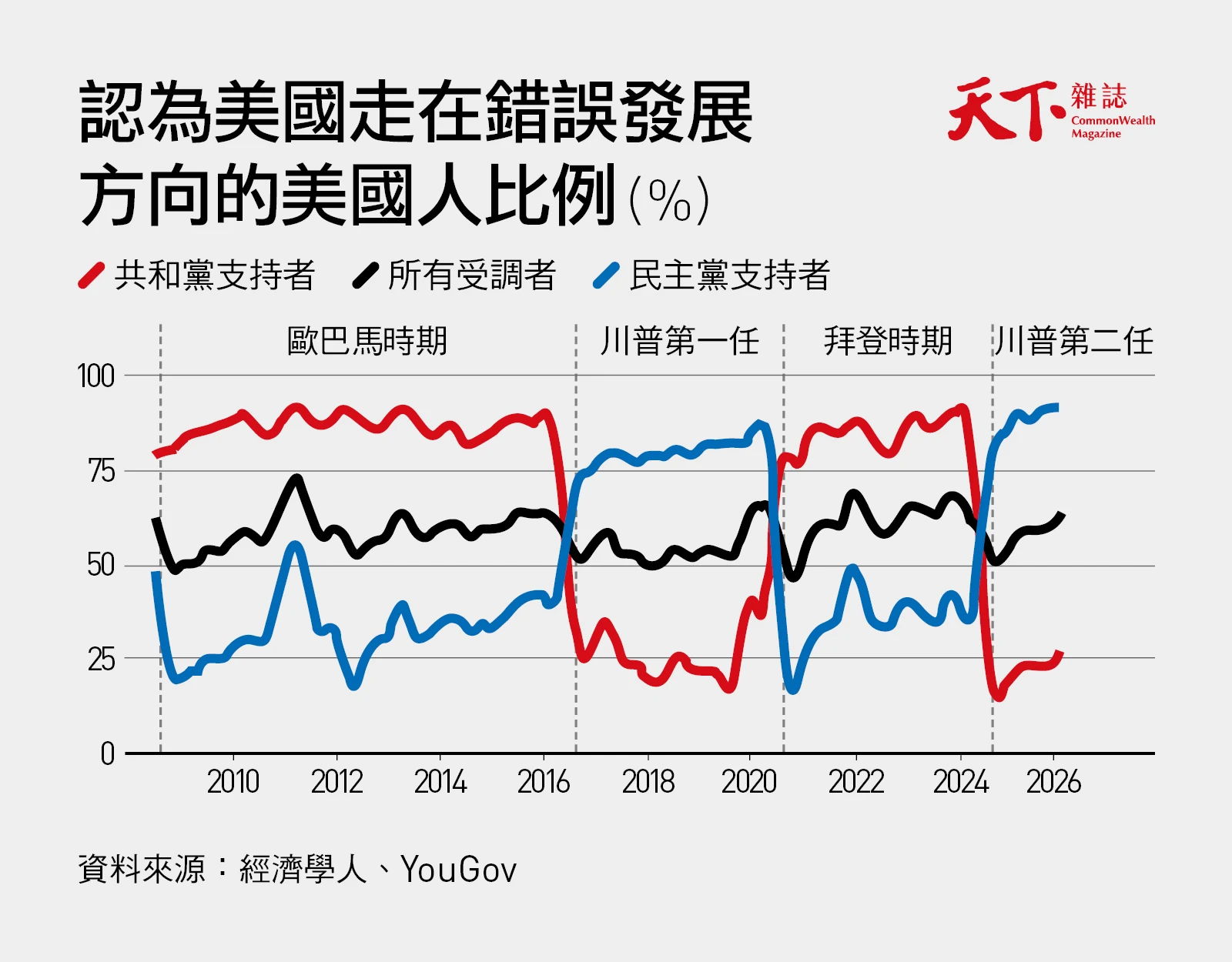 認為美國走在錯誤發展方向的美國人比例-經濟學人-川普