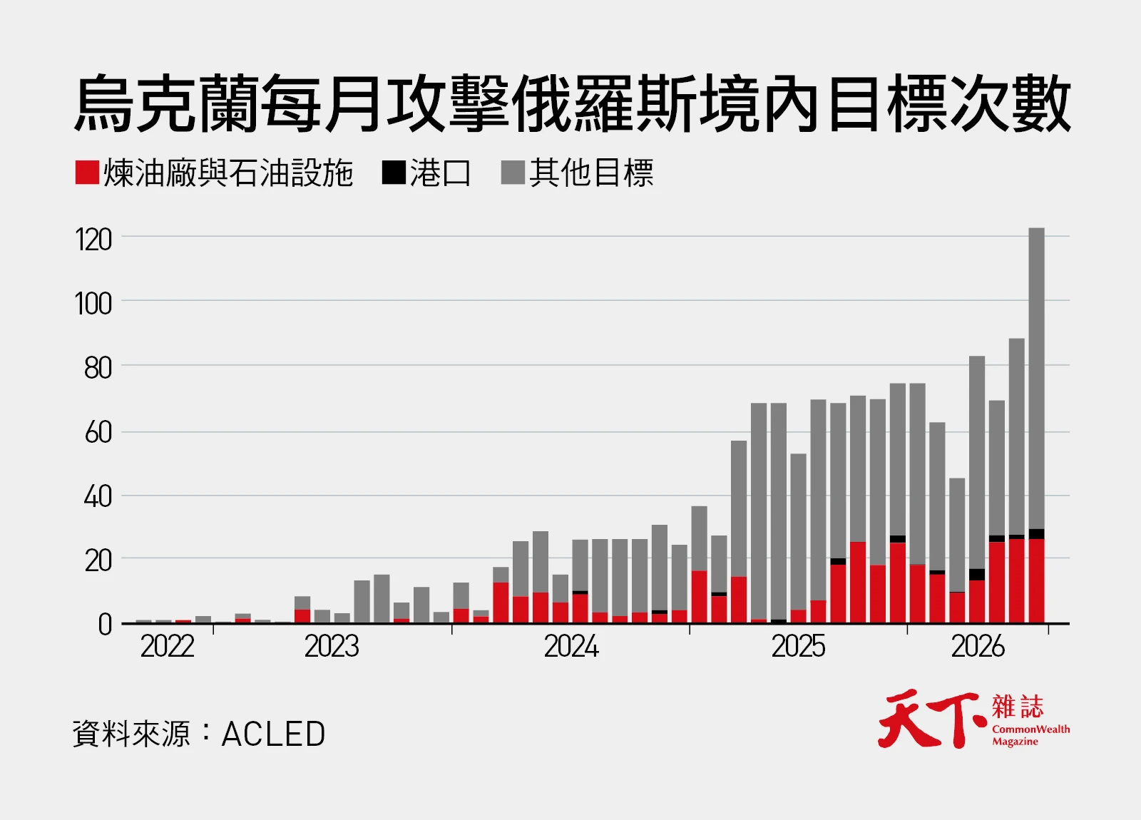 烏克蘭每月攻擊俄羅斯境內目標次數-經濟學人-克里米亞