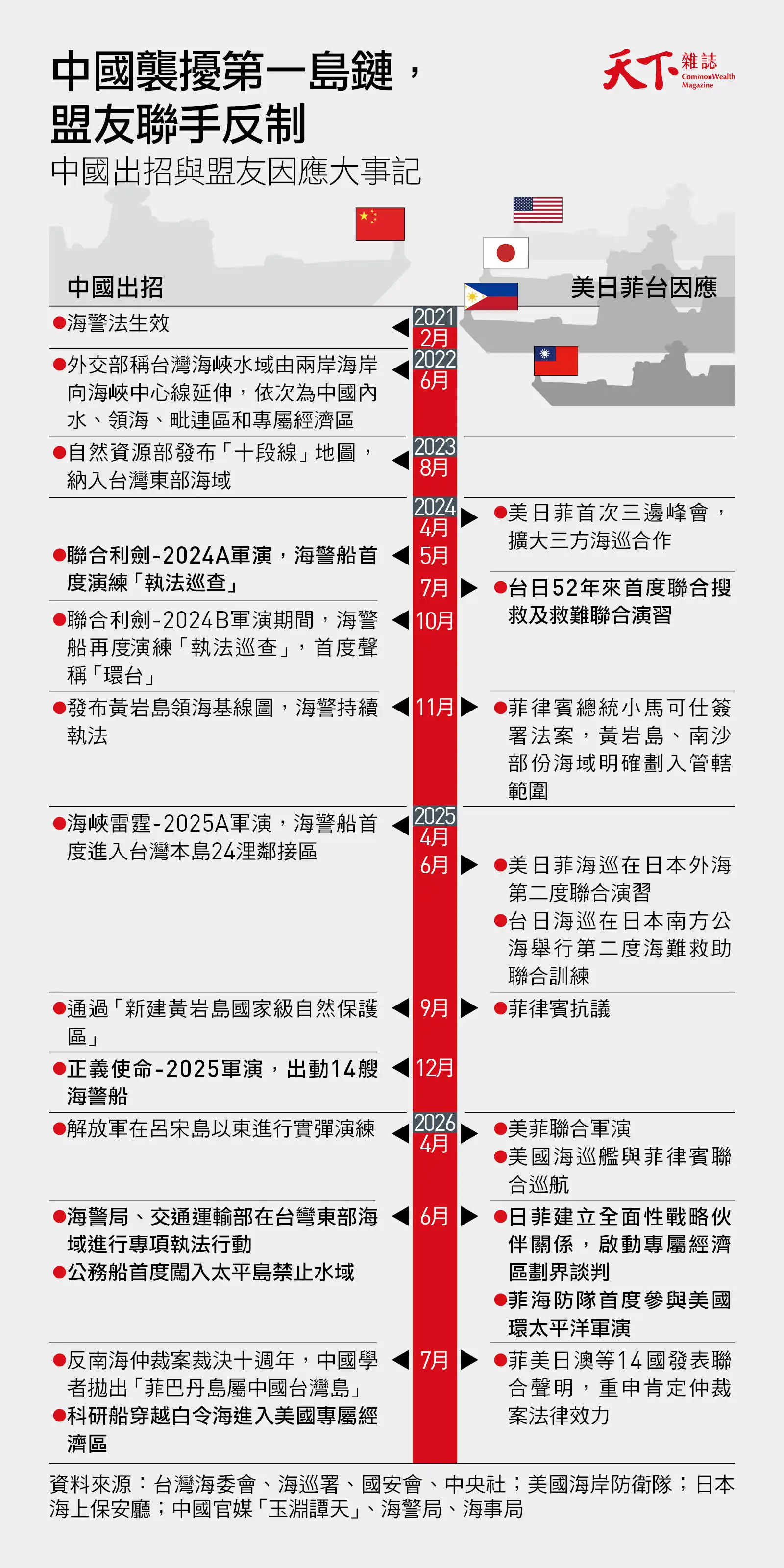 中國襲擾第一島鏈,美日菲台聯手反制大事記