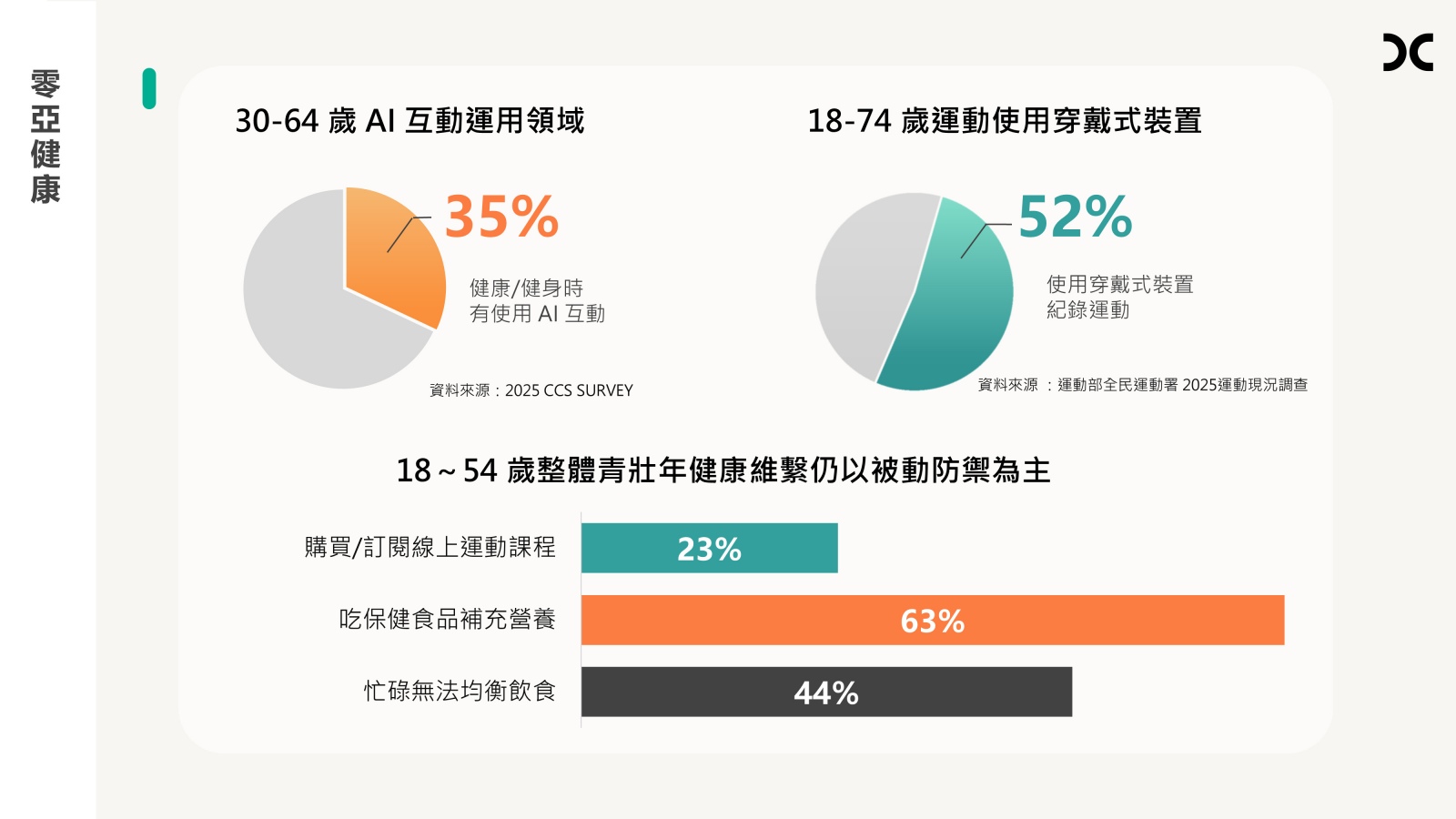 電通台灣-淡江大學策略遠見中心-亞健康-健康管理-行銷