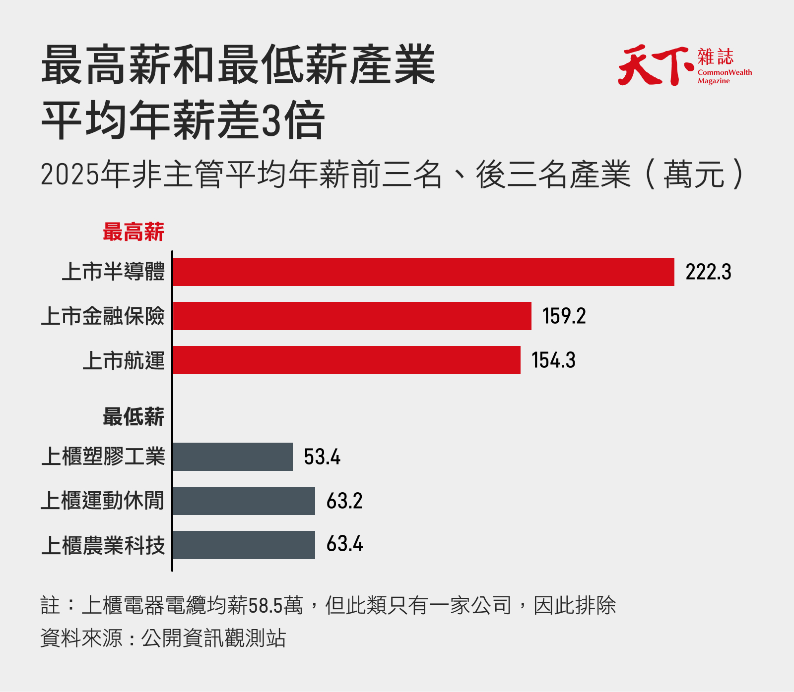 2025年最高與最低薪上市櫃產業