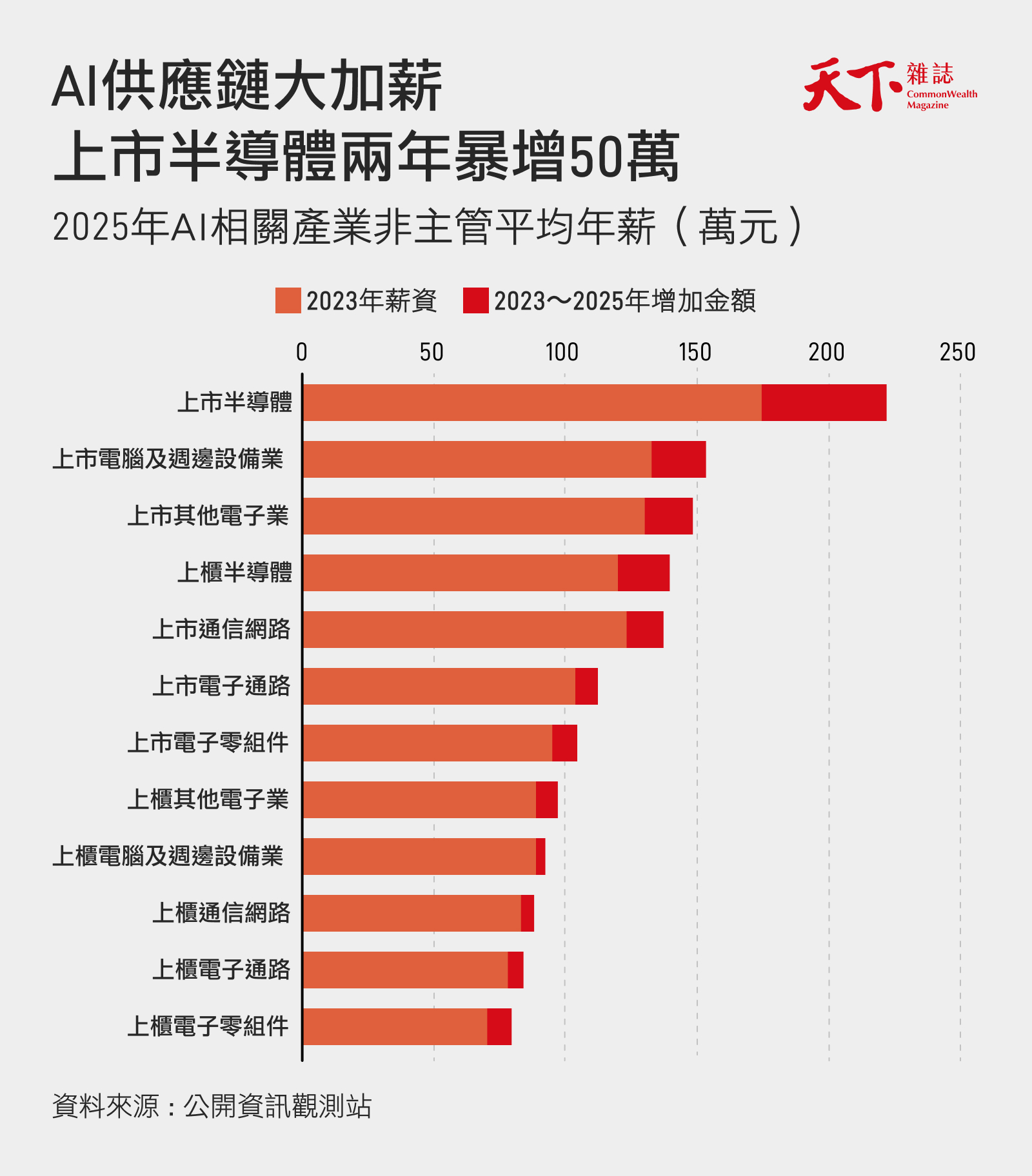 AI相關上市櫃產業薪資與增幅。