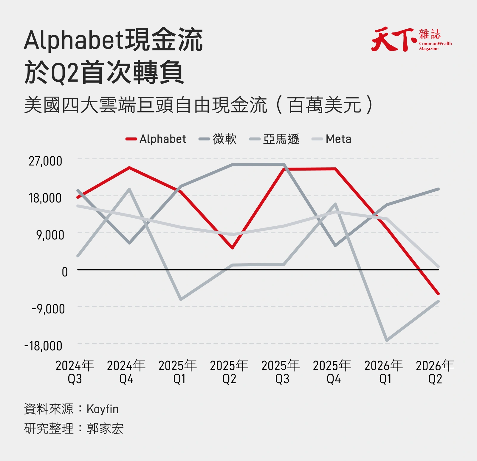自由現金流-Alphabet-微軟-亞馬遜-Meta