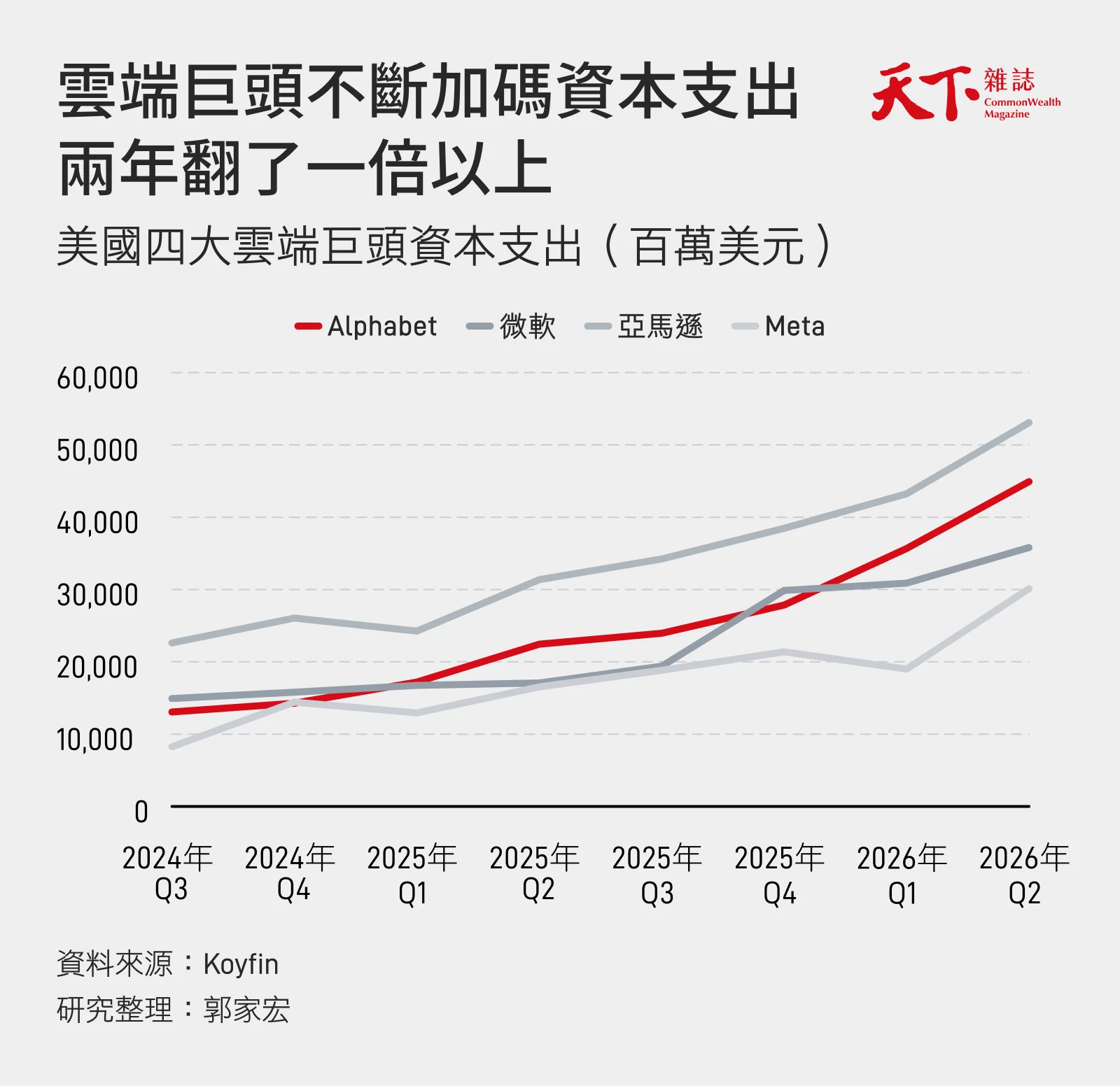 資本支出-Alphabet-微軟-亞馬遜-Meta