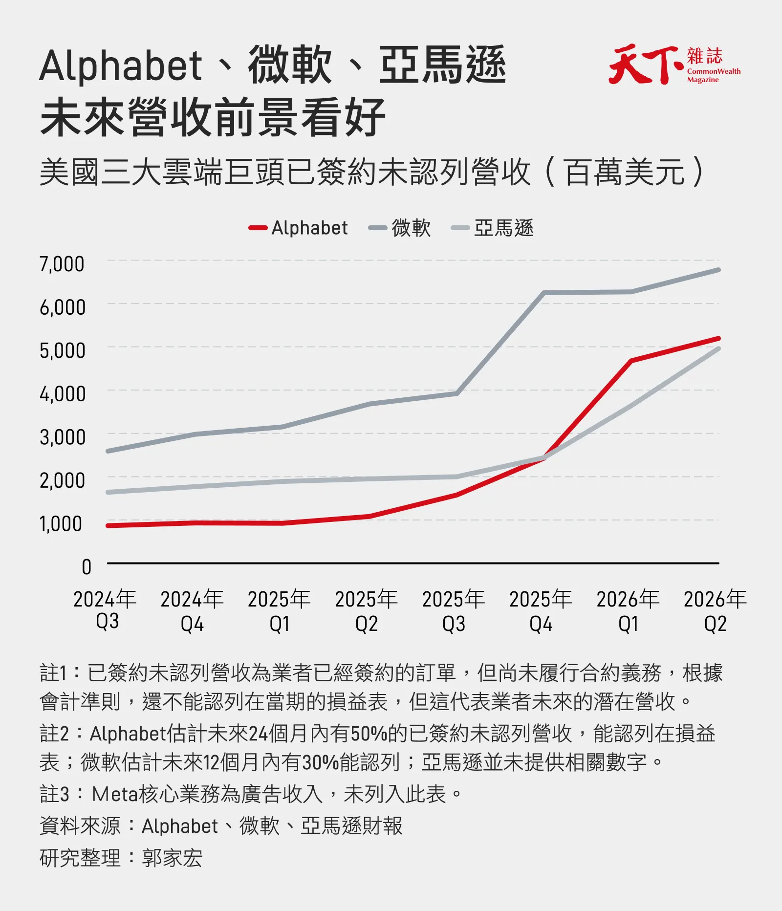 已簽約未認列營收-Alphabet-微軟-亞馬遜