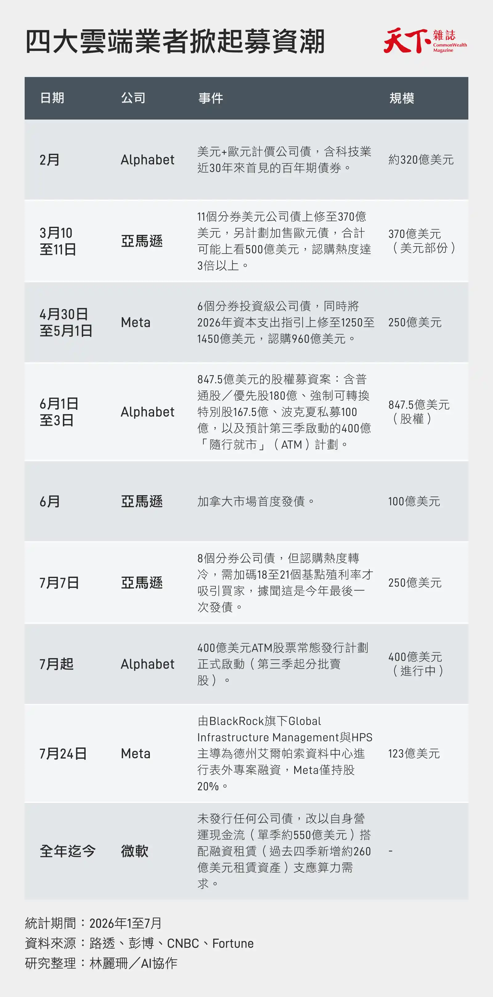 募資-發債-Alphabet-微軟-亞馬遜-Meta