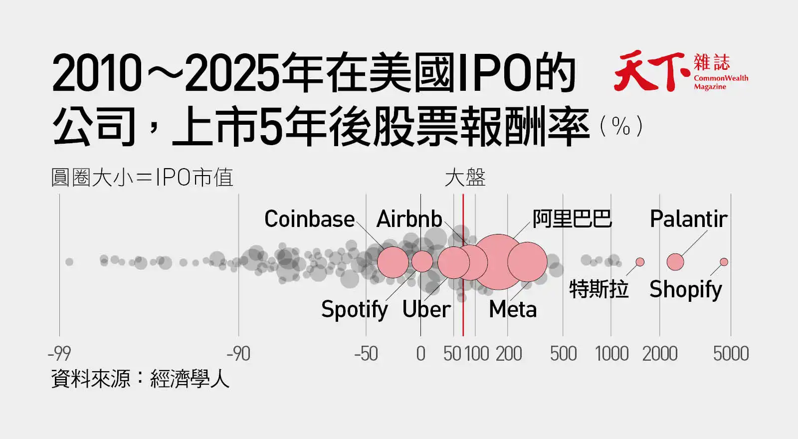 2010到2025年在美上市公司,上市5年後報酬率,只有少數勝過大盤
