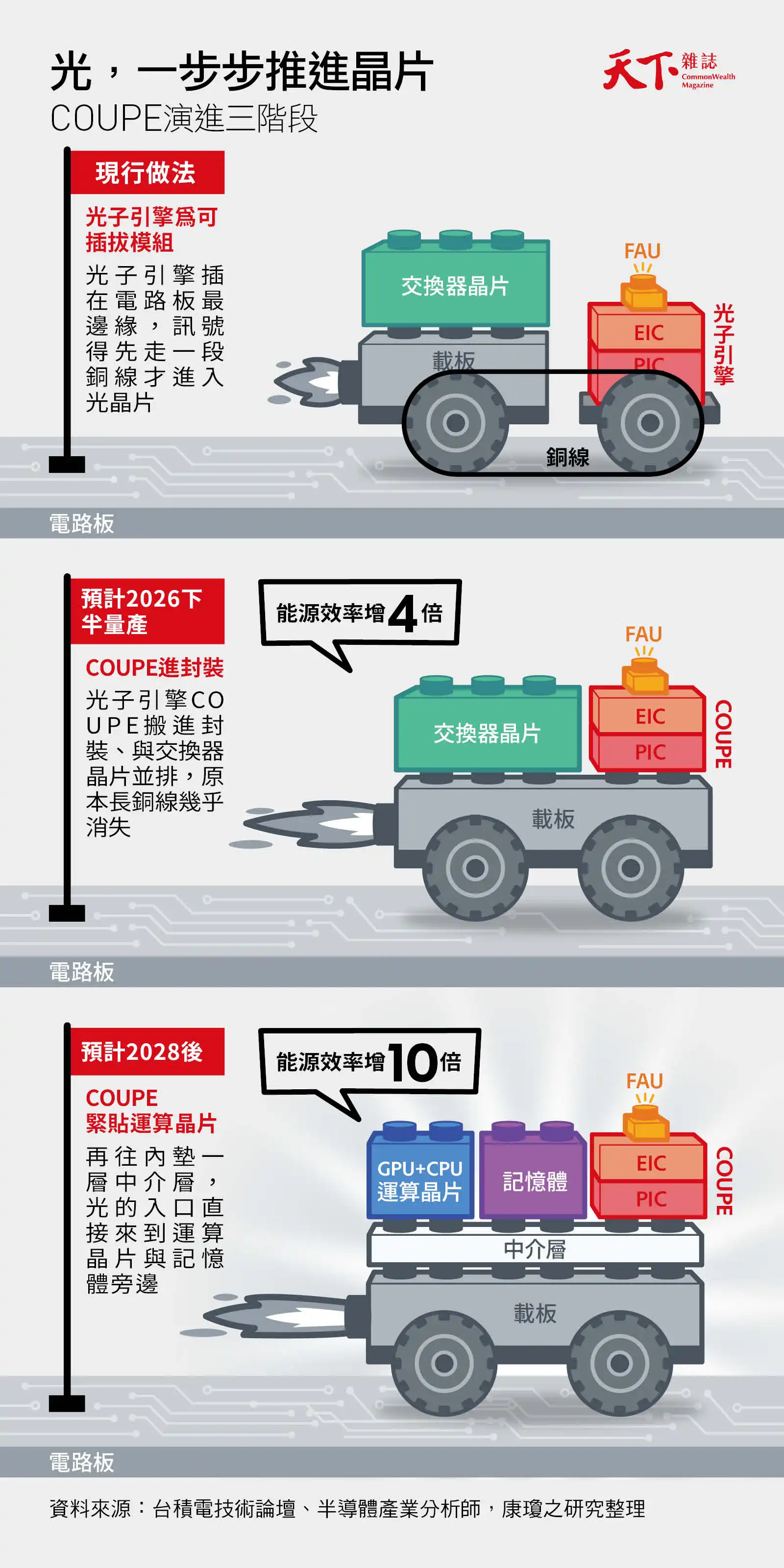 COUPE-台積電-矽光子-CPO-CoWoS