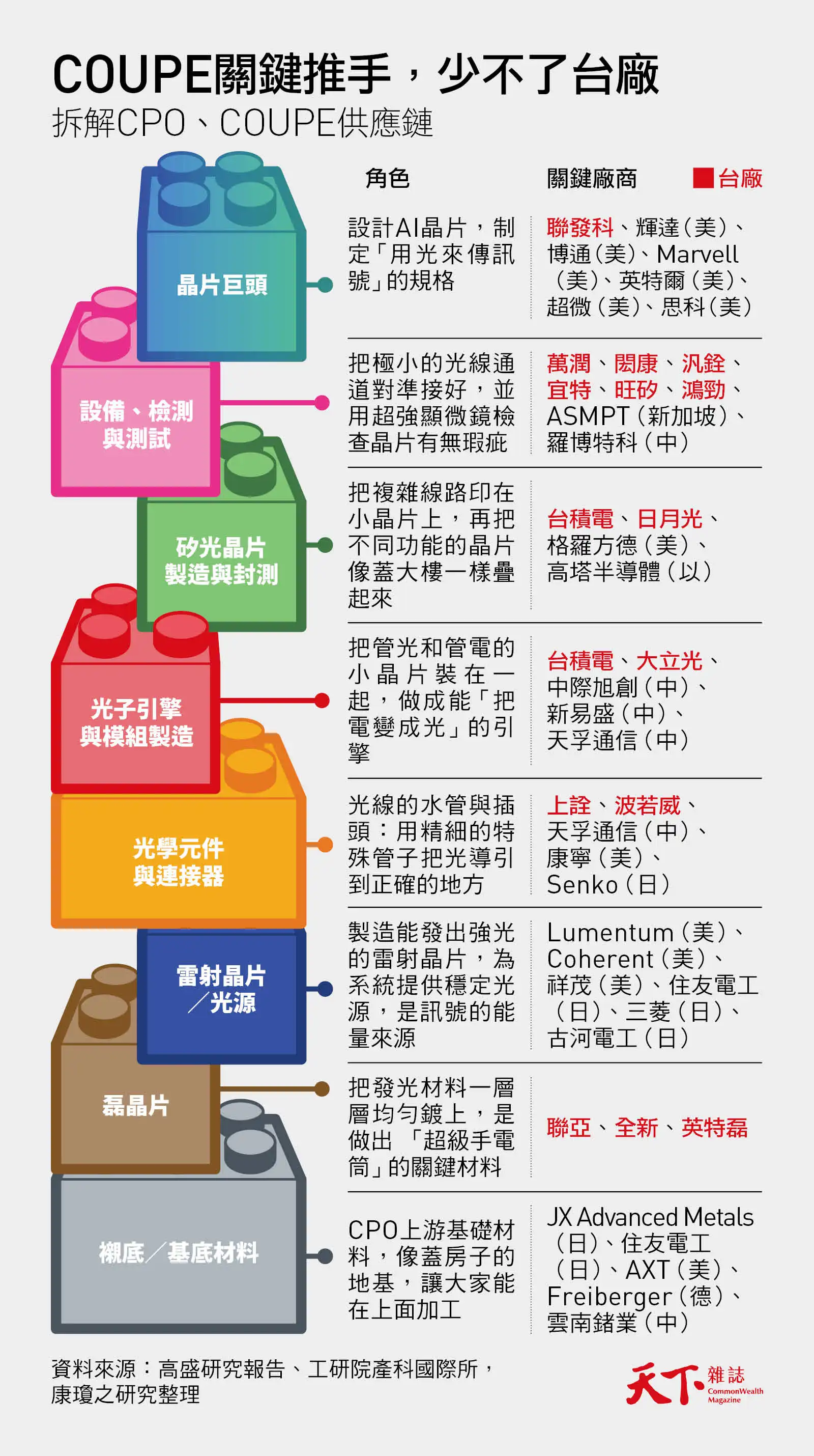 COUPE-CPO-供應鏈-半導體-台積電