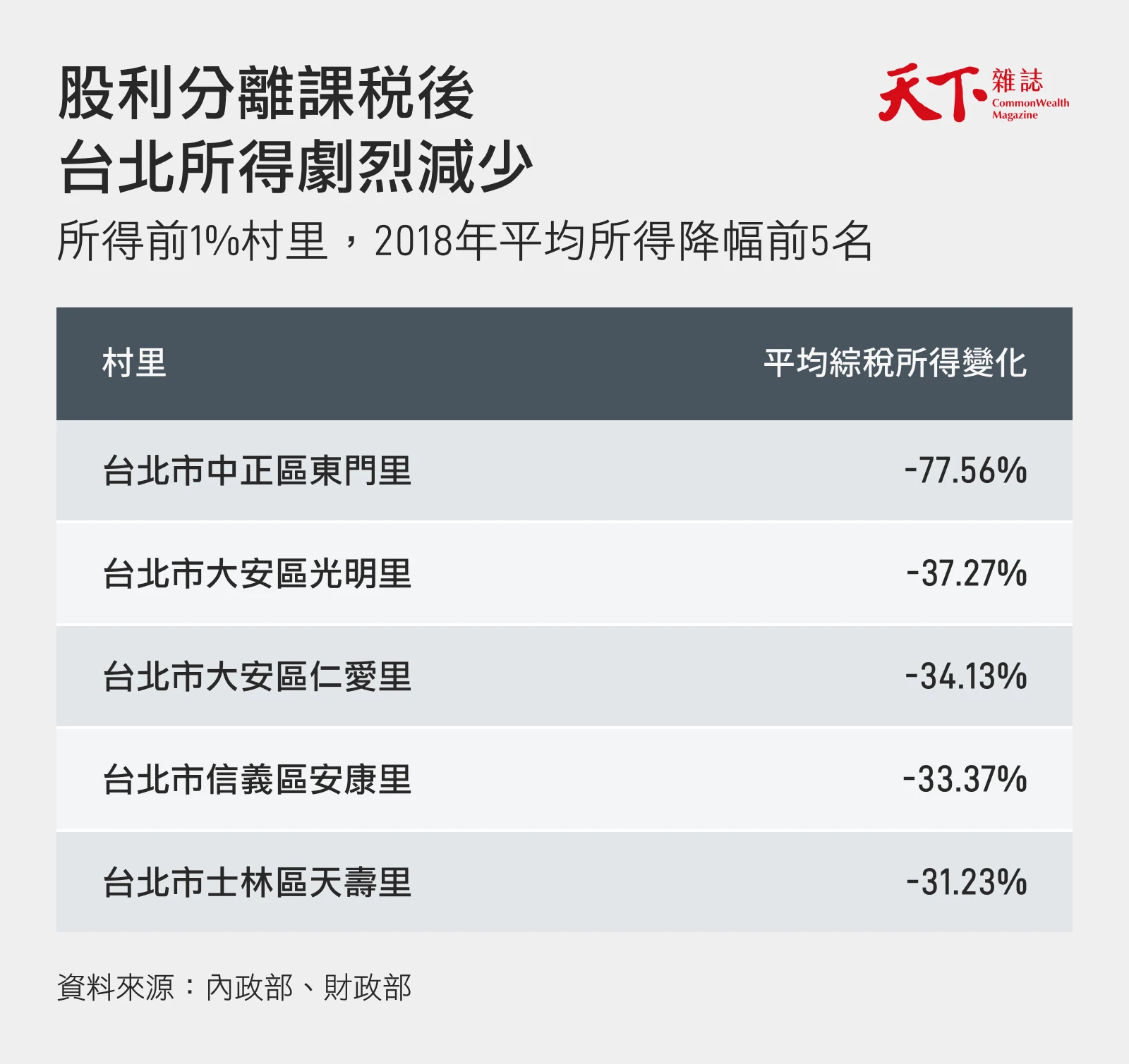 股利分離課稅後所得遽減