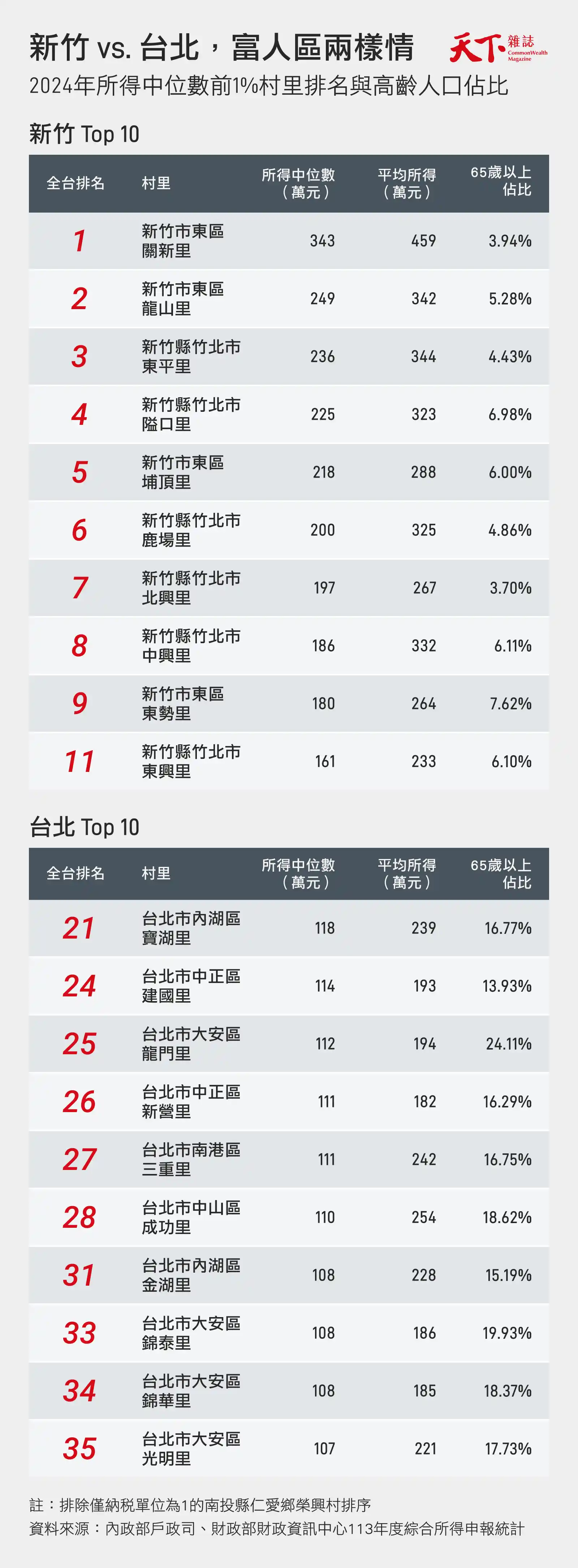 新竹與台北十大最富里