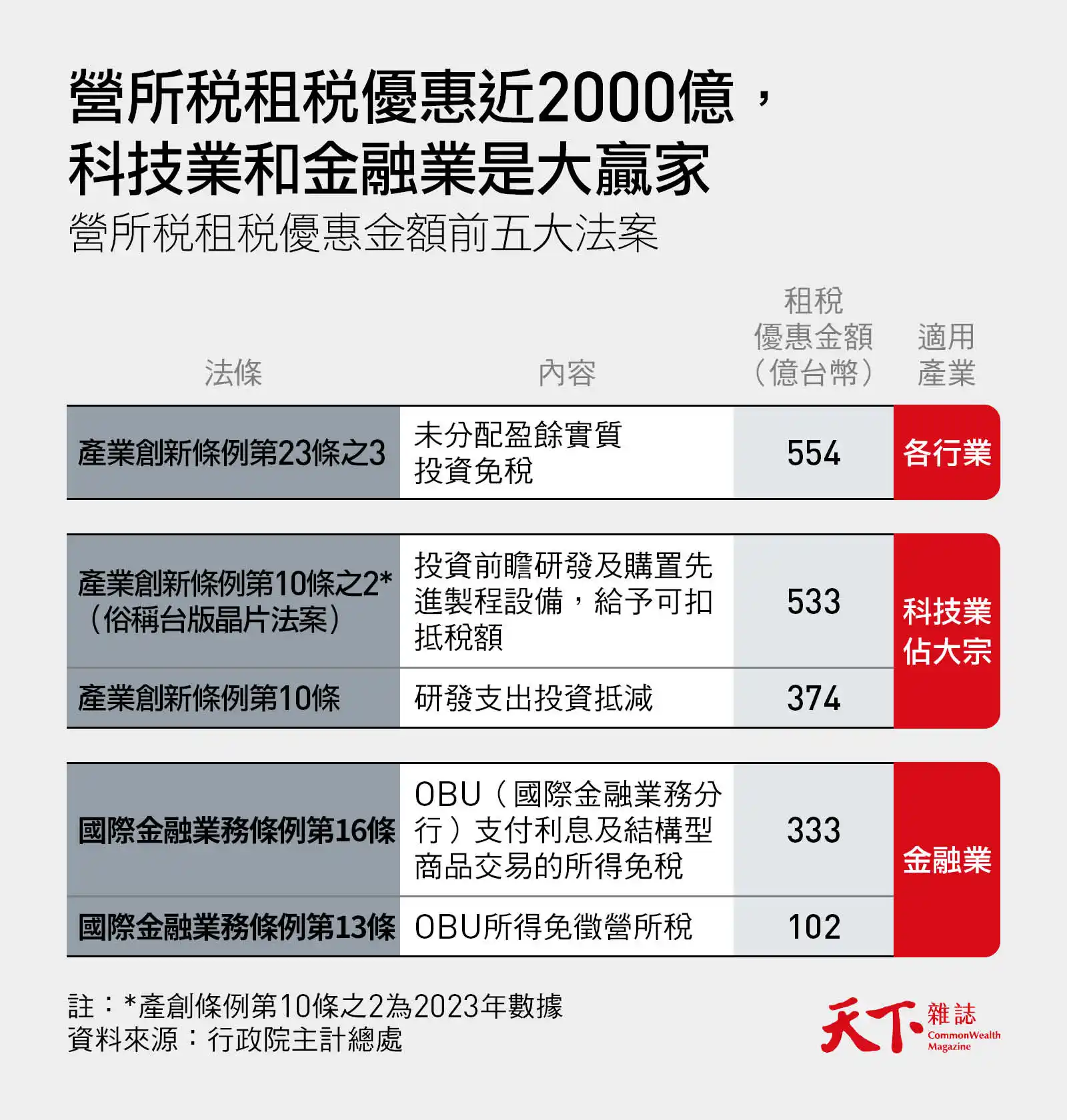 台灣營所稅租稅優惠法案