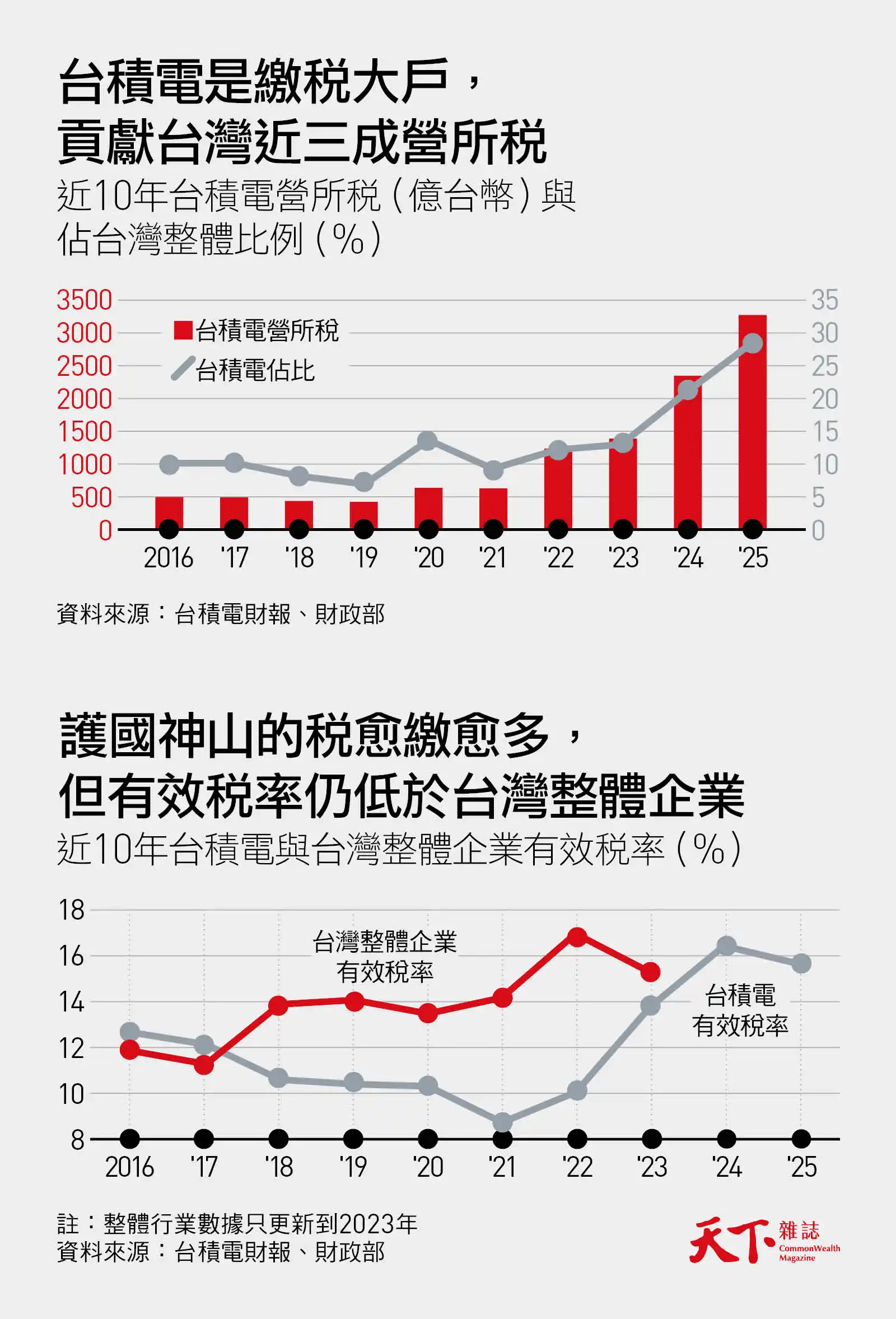 台積電營所稅與有效稅率