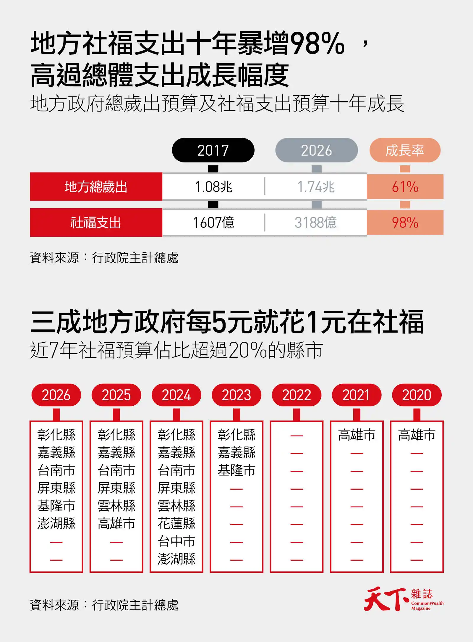 全台地方政府社福支出