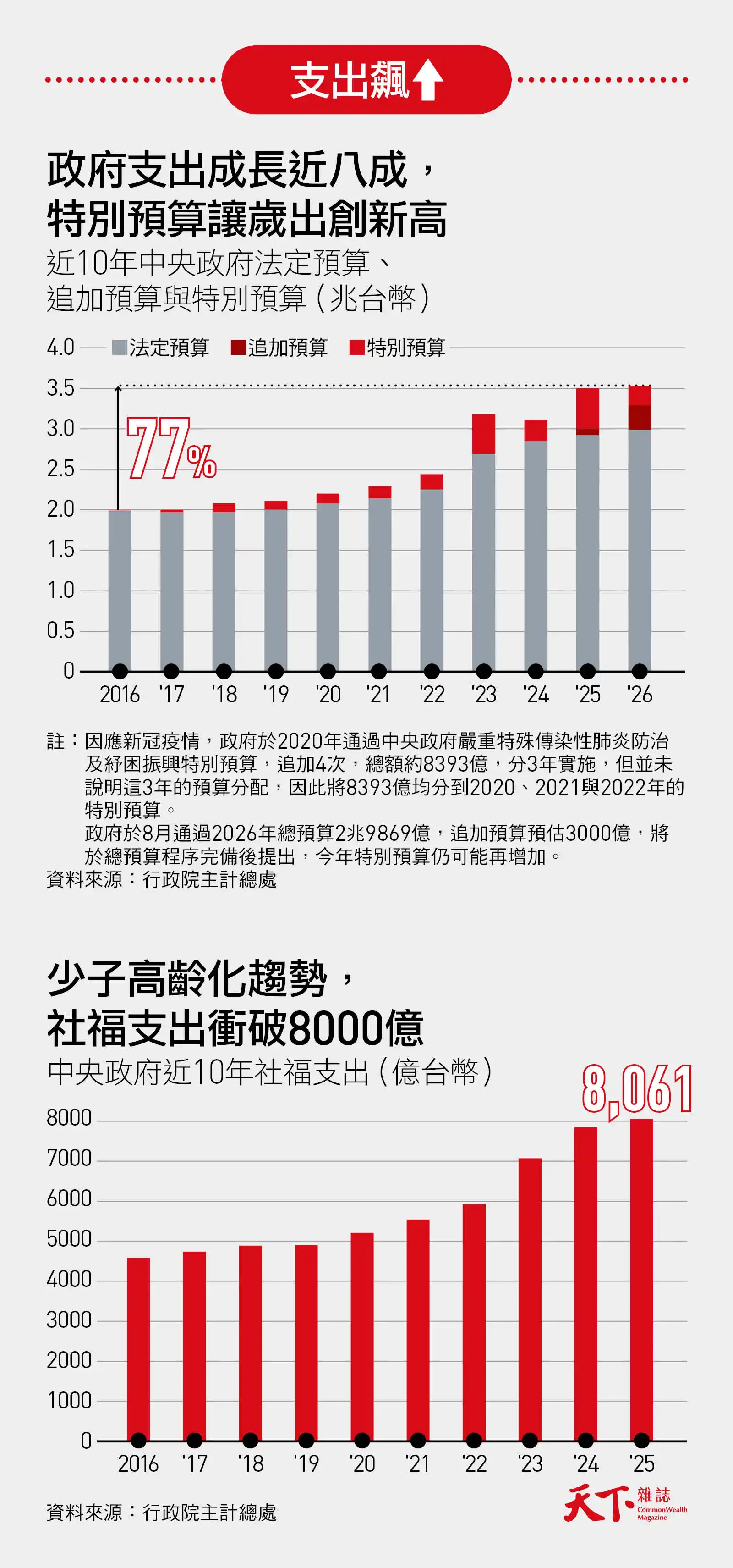 台灣中央政府總支出與社福支出