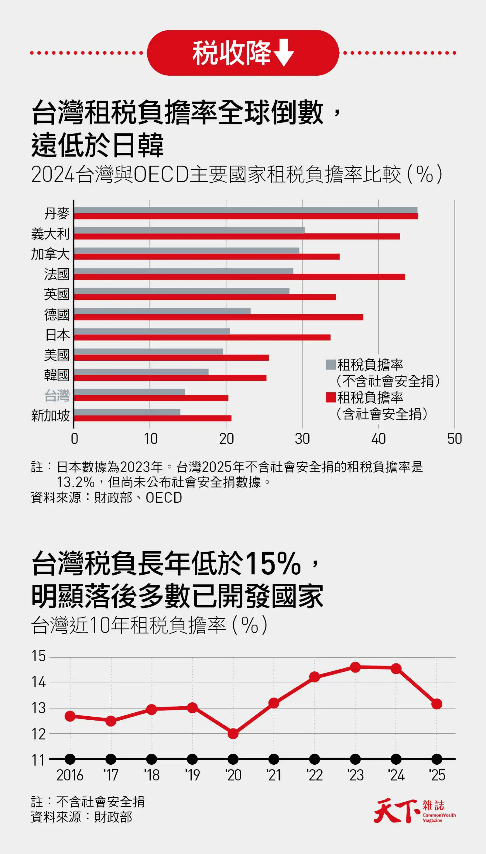 台灣租稅負擔率