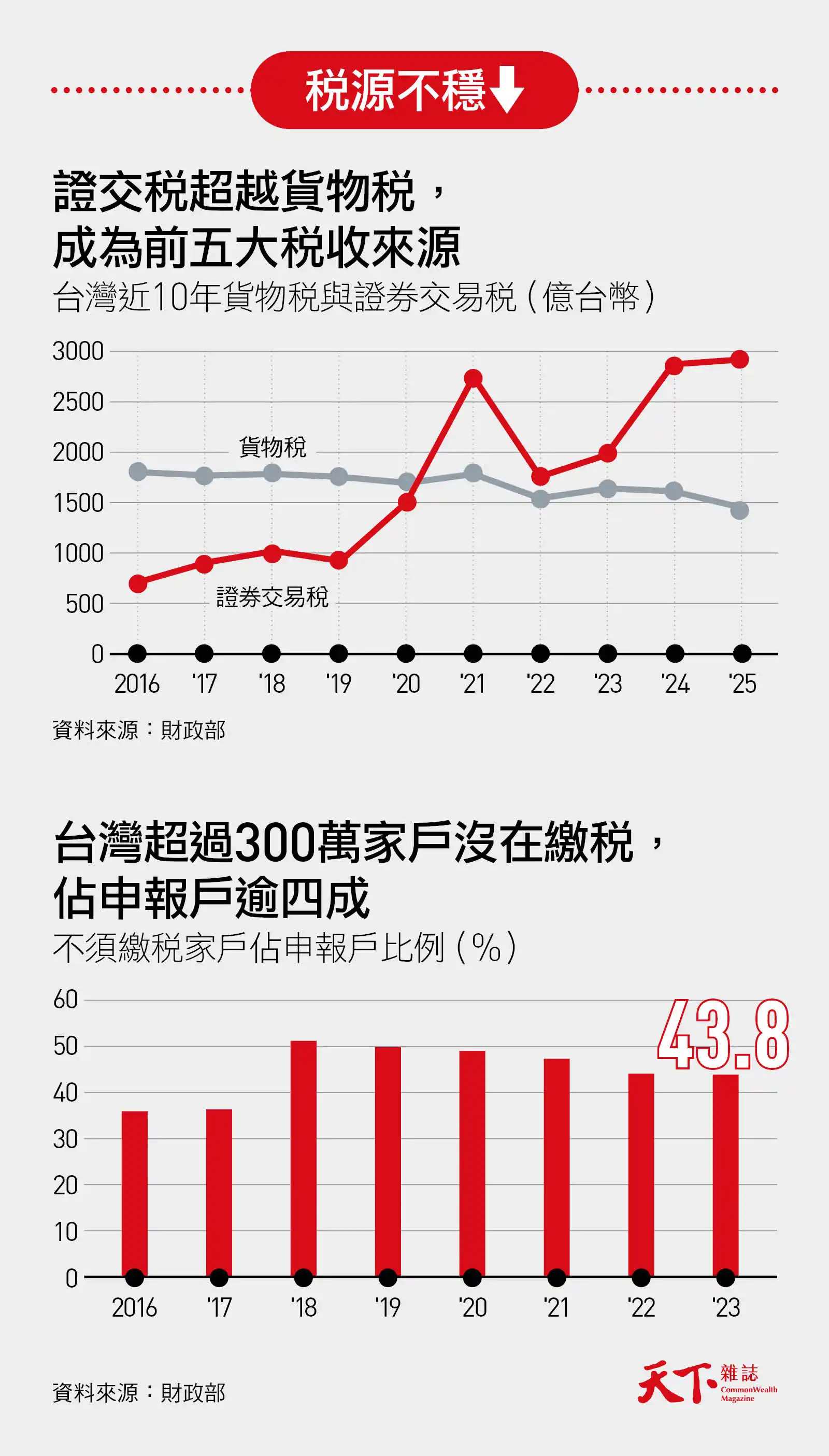 台灣證交稅與貨物稅及免繳稅家庭佔比