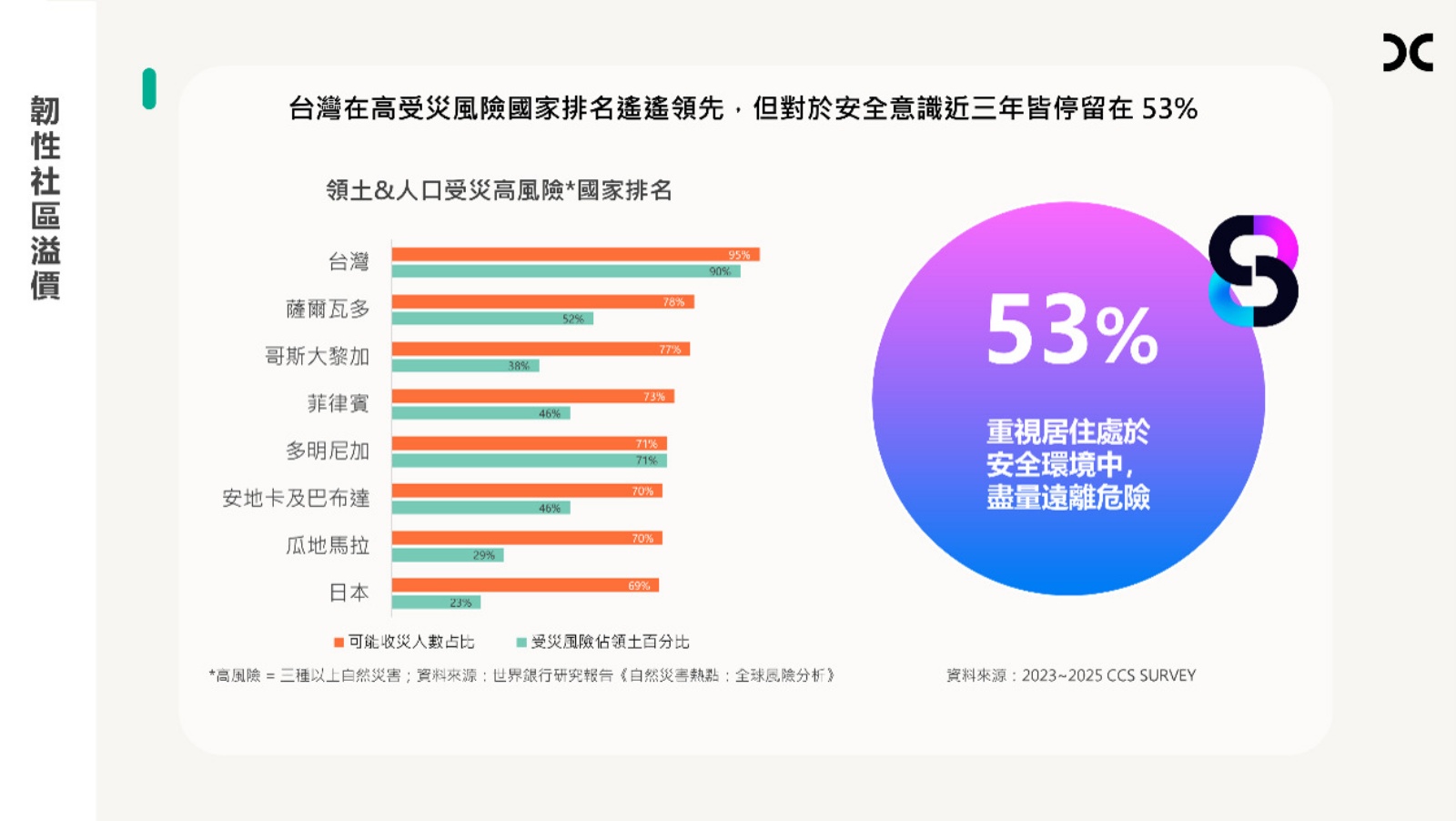 電通-韌性社區-建築-淡江大學-防災