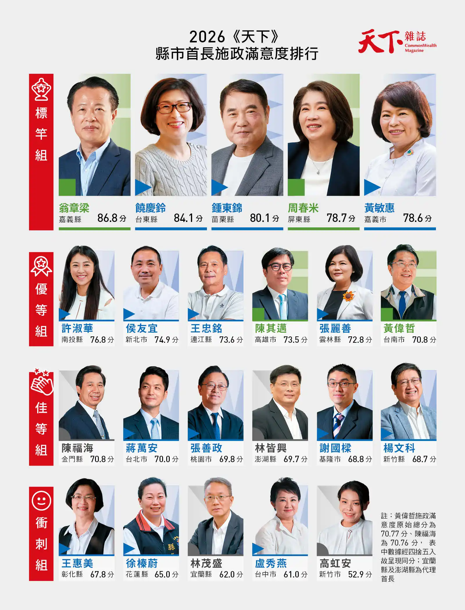 天下縣市長調查
