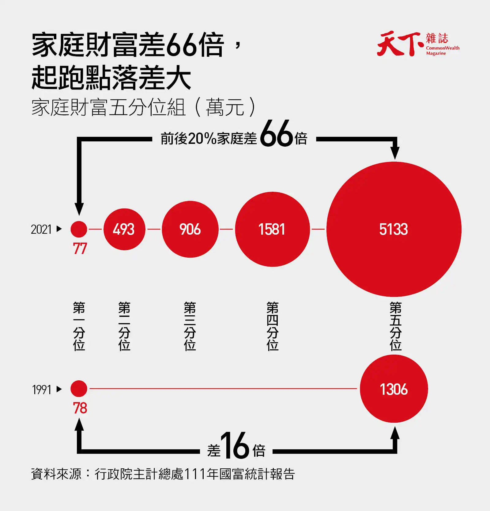 家庭財富五分位組,前後兩成從三十年前差16倍到2021年差66倍