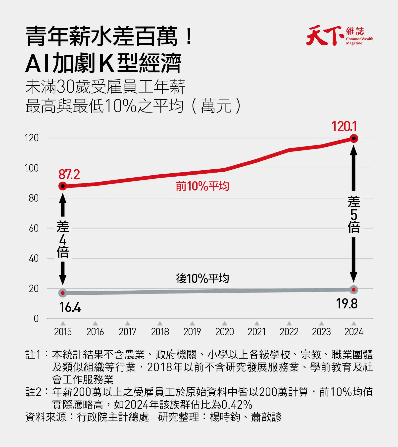頂尖10%平均年薪比後10%多100萬