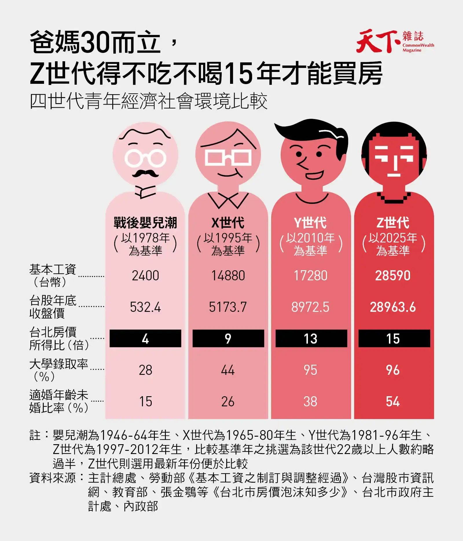 從嬰兒潮到Z世代經濟環境比較
