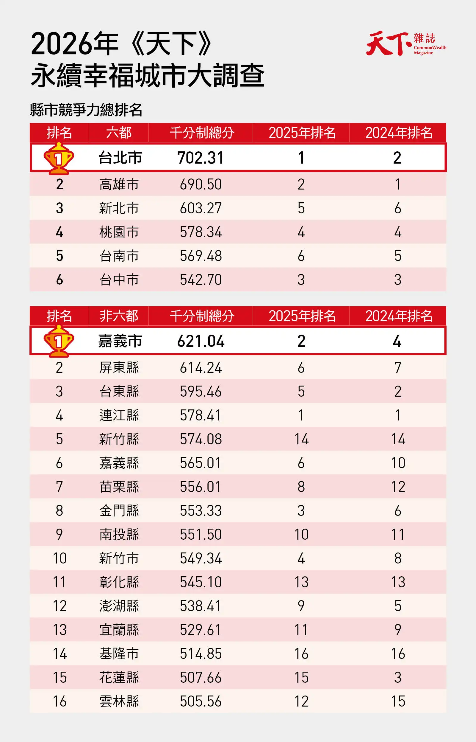 永續幸福城市大調查